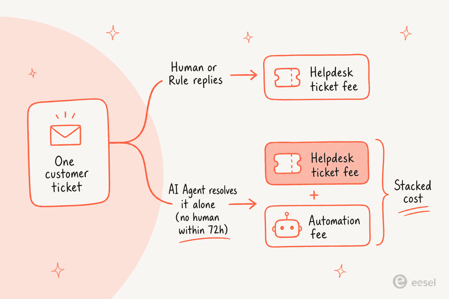 How a single Gorgias ticket gets billed: a human or Rule reply incurs one ticket fee, while a fully automated AI resolution stacks a ticket fee and an automation fee