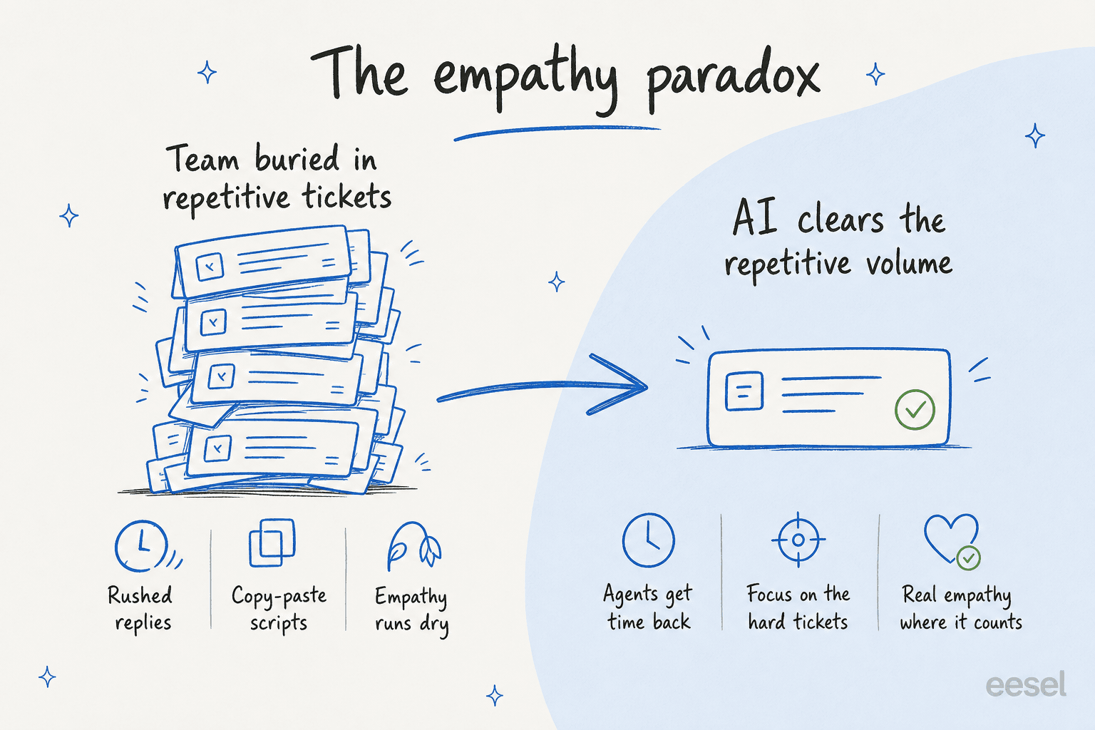 The empathy paradox: a team buried in repetitive tickets sends rushed, scripted replies, while AI clearing that volume frees agents to focus on the hard tickets