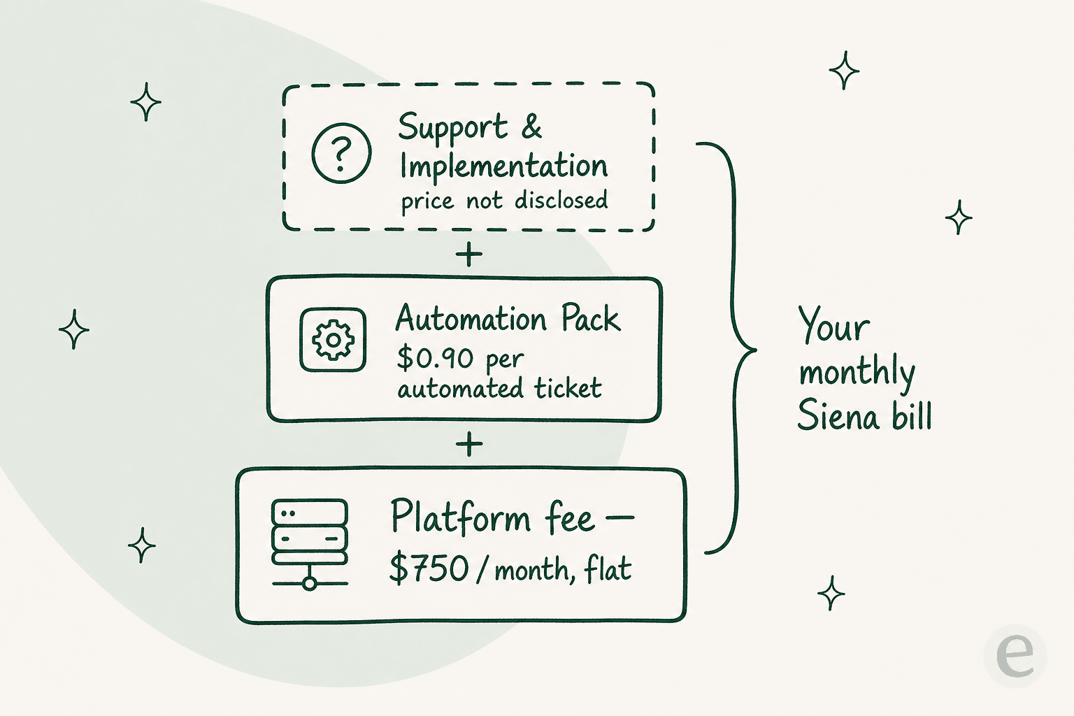 Siena AI's three stacked pricing components: a $750/month platform fee, $0.90 per automated ticket, and an undisclosed support line