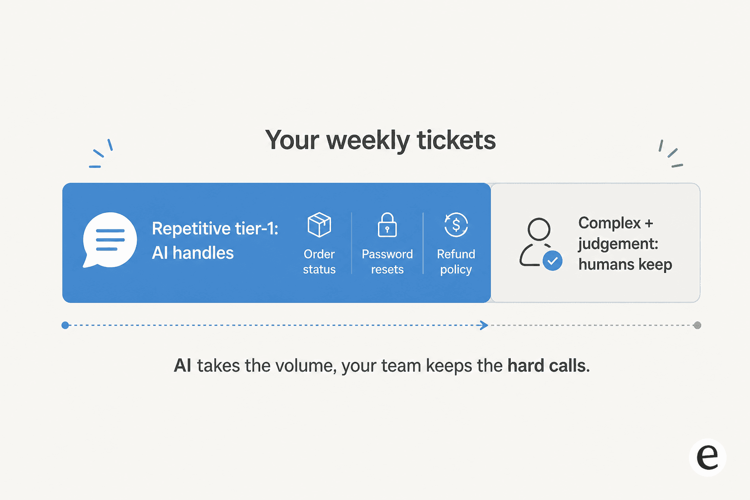 How a small team's support queue splits between AI and humans