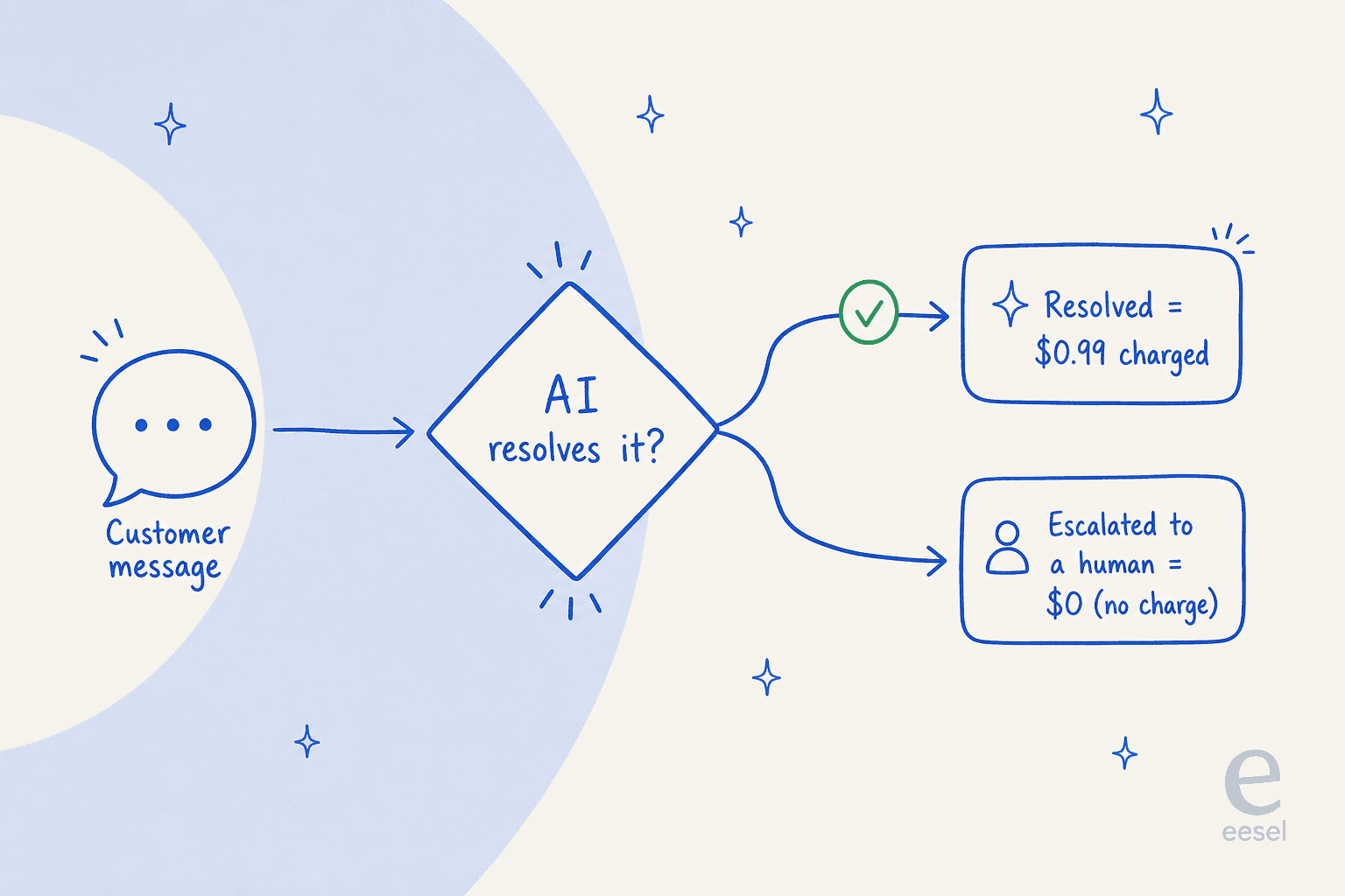 An infographic showing eDesk's AI billing: a resolved conversation costs $0.99, an escalated one costs nothing
