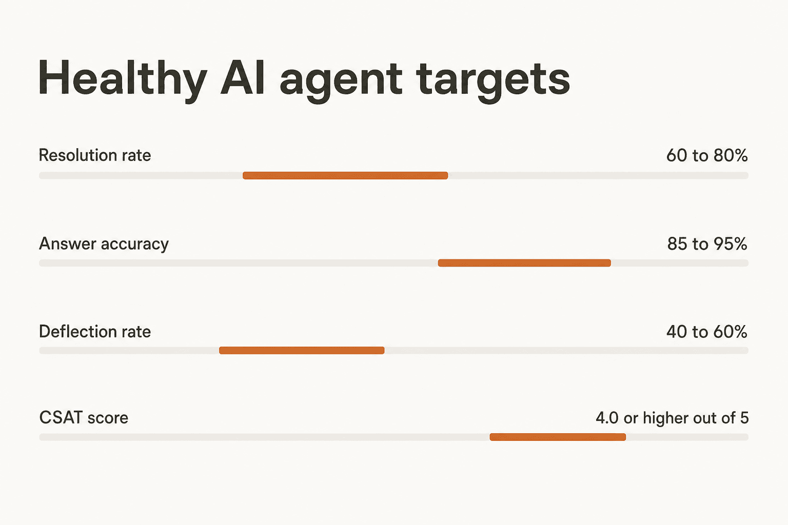 A range-bar chart titled Healthy AI agent targets, showing resolution rate 60 to 80%, answer accuracy 85 to 95%, deflection rate 40 to 60%, and CSAT 4.0 or higher out of 5