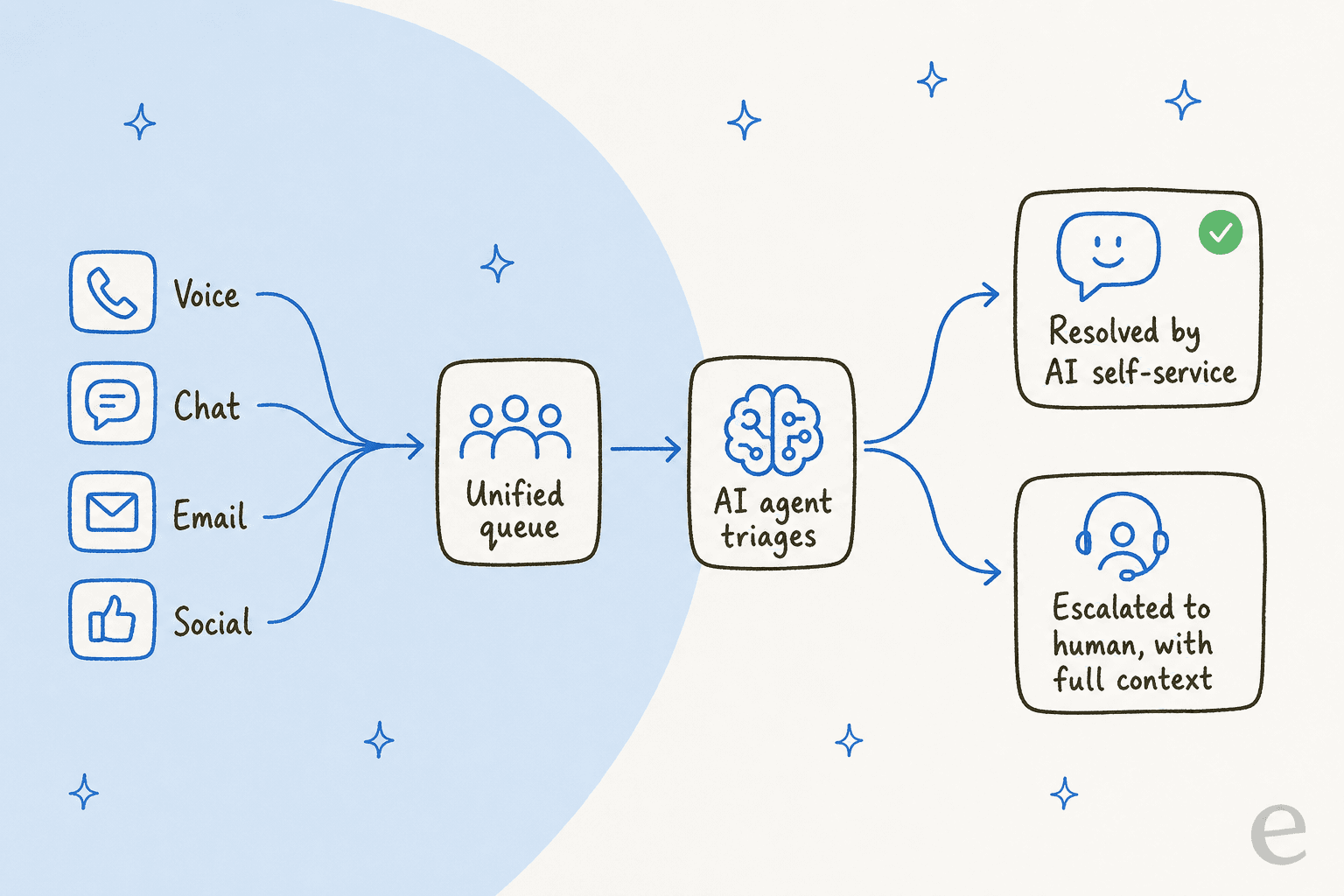 Flow showing how a request moves through a modern contact center: voice, chat, email, and social feed into one unified queue, an AI agent triages, and the request is either resolved by AI self-service or escalated to a human with full context