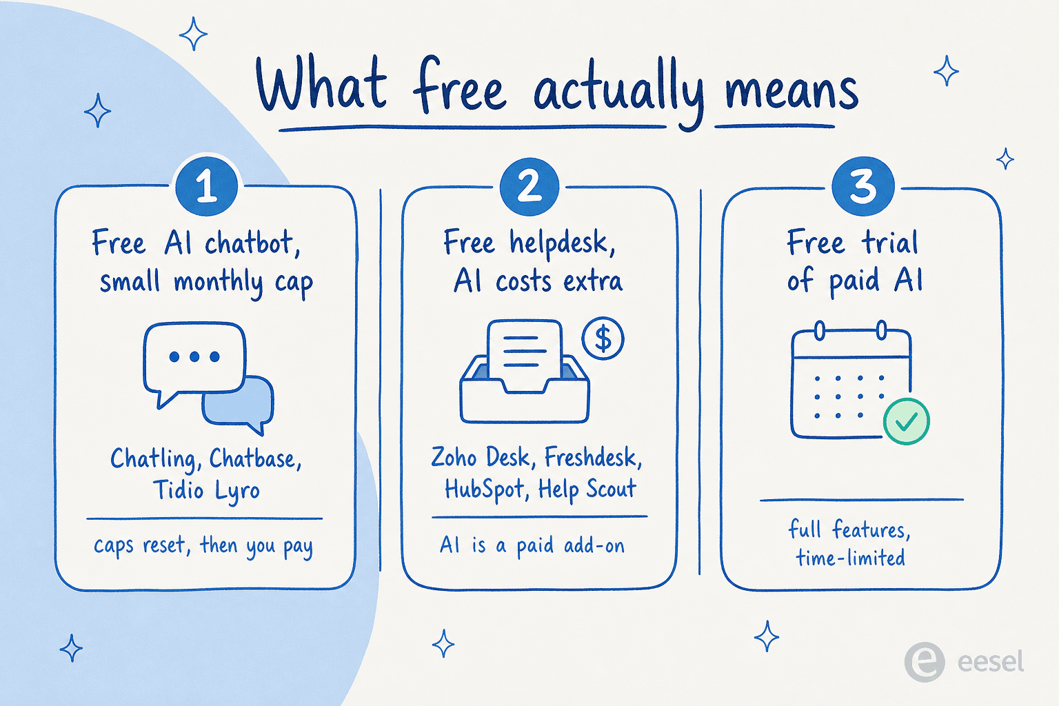 Three meanings of free AI for customer service: a free AI chatbot with a small cap, a free helpdesk where AI costs extra, and a free trial of a paid product