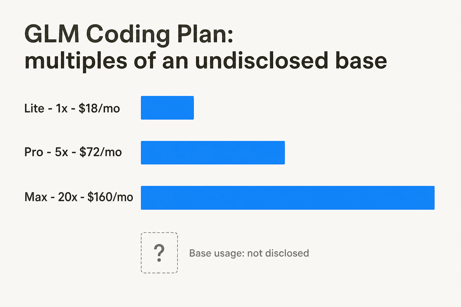 Bar chart showing ZCode's Lite, Pro, and Max plans as 1x, 5x, and 20x usage multiples with their monthly prices, and a dashed question-mark box labeled base usage not disclosed