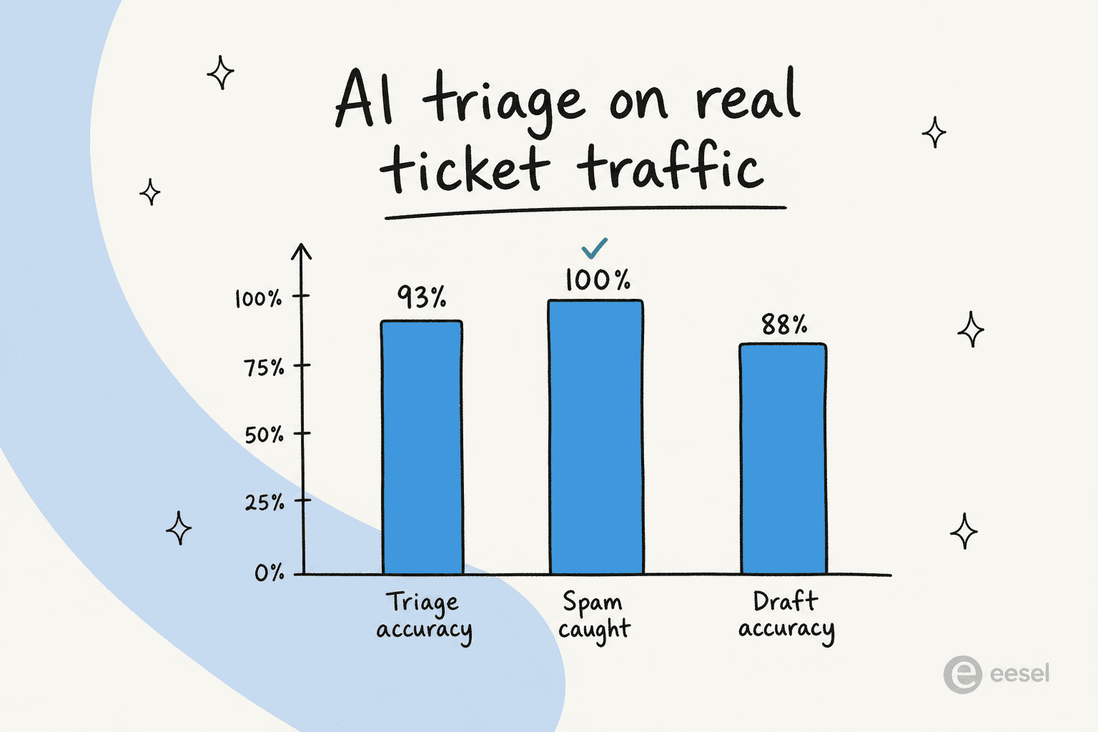 A bar chart showing AI triage on real ticket traffic: 93 percent triage accuracy, 100 percent spam caught, and 88 percent draft accuracy