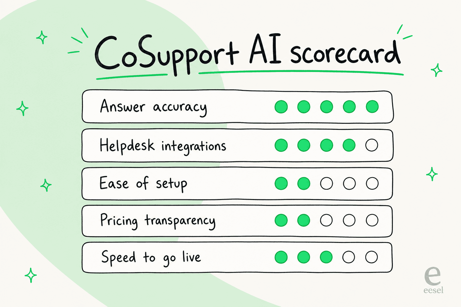 CoSupport AI review scorecard rating accuracy, integrations, ease of setup, pricing transparency, and speed to go live