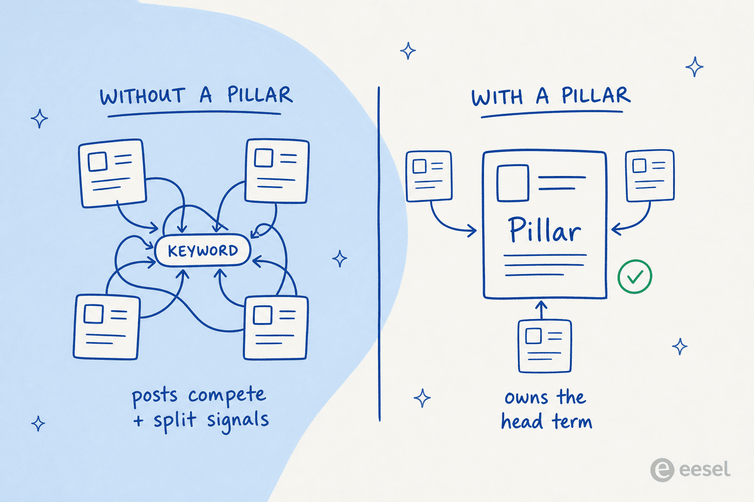 Before-and-after comparison: scattered posts competing for one keyword versus a single pillar page that the supporting pages link up to