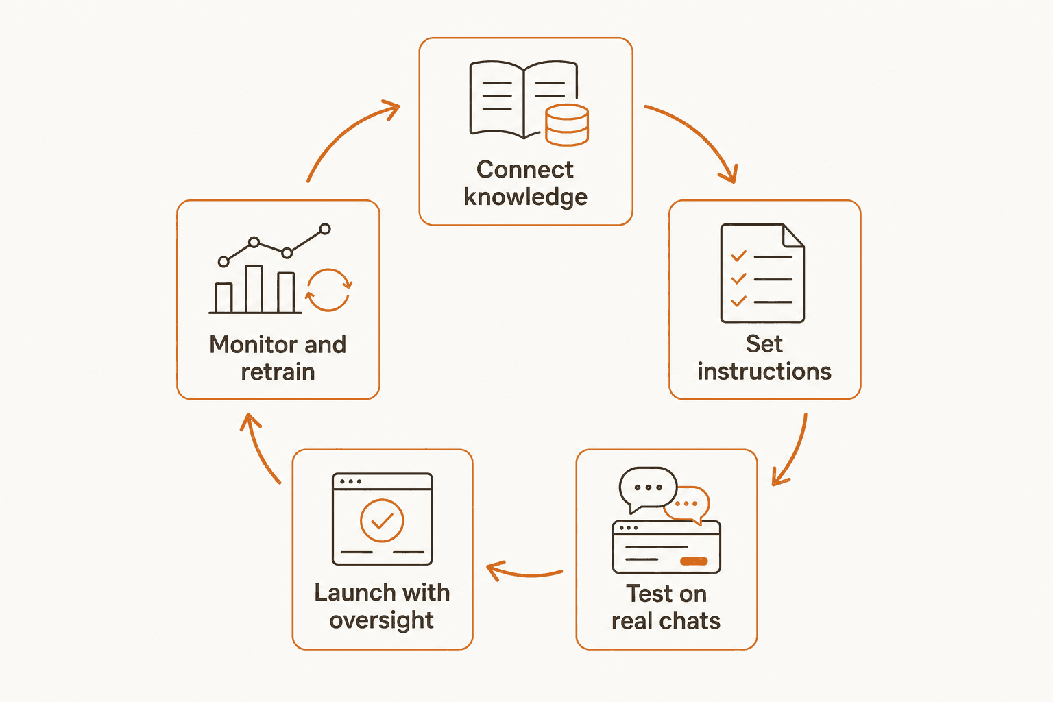 A 5-stage training loop: connect knowledge, set instructions, test on real chats, launch with oversight, monitor and retrain