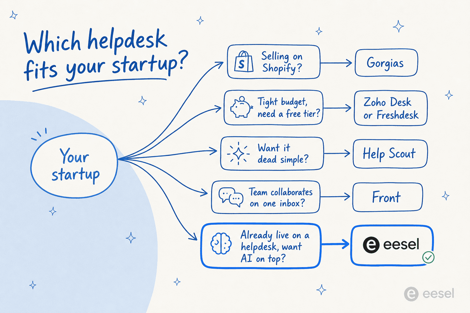 A decision tree titled "Which helpdesk fits your startup?" branching from your startup to Gorgias (Shopify), Zoho Desk or Freshdesk (tight budget), Help Scout (simplicity), Front (team collaboration), and eesel (AI on top of an existing helpdesk)