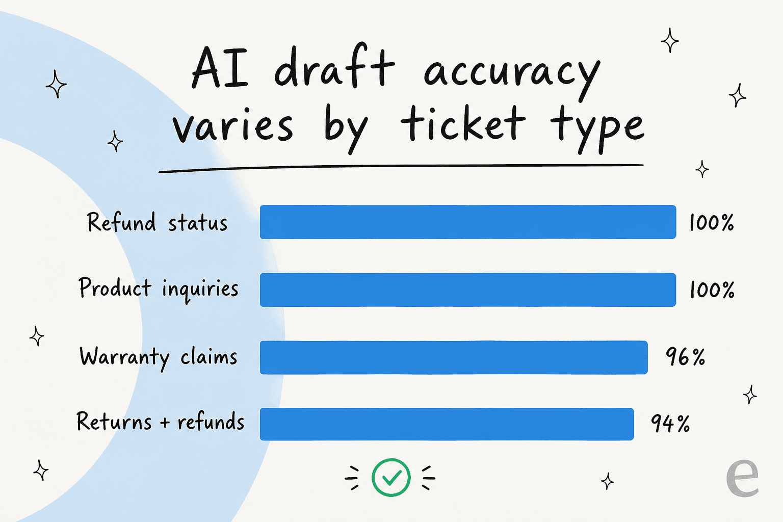 Bar chart showing AI draft accuracy by ticket type: refund status 100%, product inquiries 100%, warranty claims 96%, returns and refunds 94%