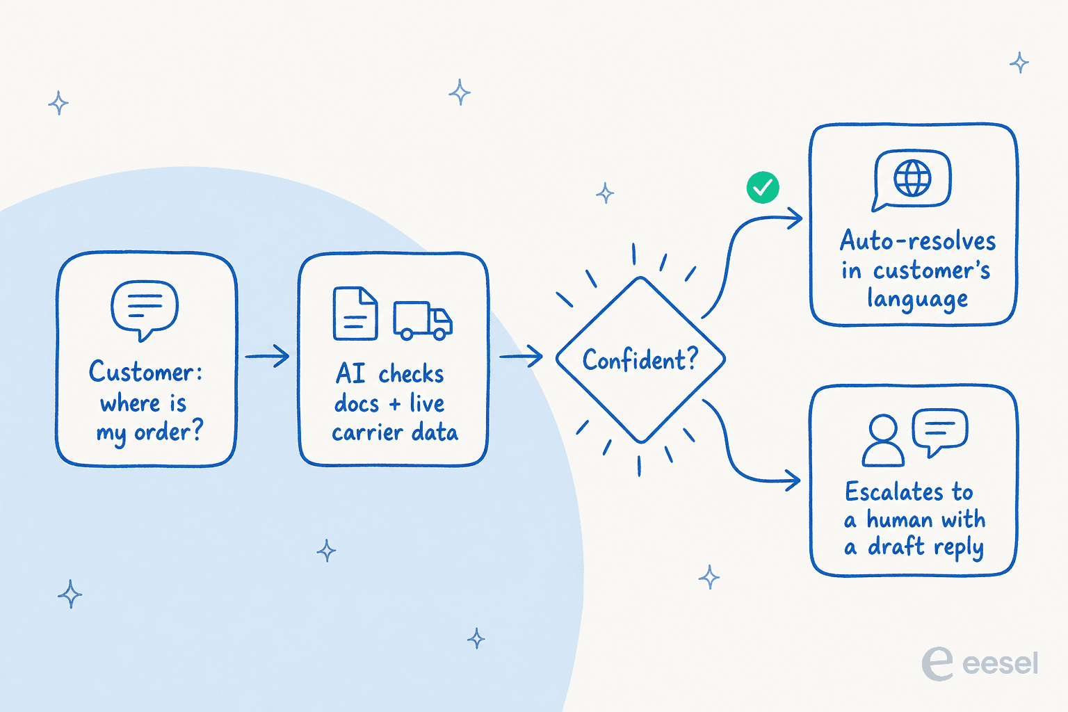 How an AI knowledge base handles a WISMO query: it checks docs and live carrier data, then either auto-resolves if confident or escalates to a human with a draft reply