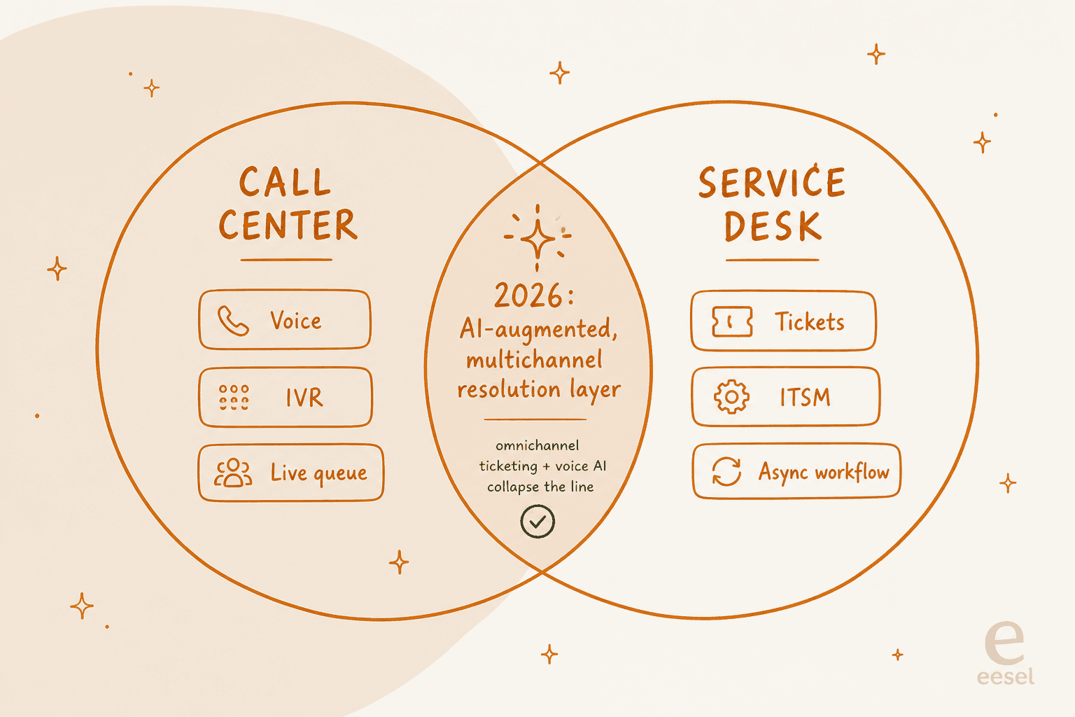 Venn diagram showing call center and service desk overlapping into a 2026 AI-augmented, multichannel resolution layer where omnichannel ticketing and voice AI collapse the line between the two models