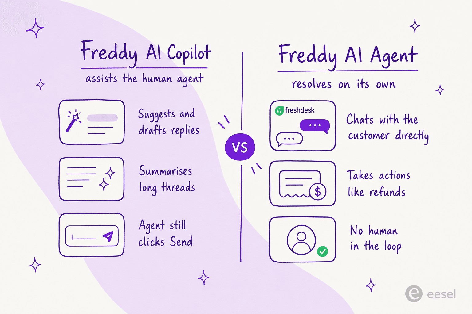 Freddy AI Copilot assists the human agent (suggests replies, summarises threads, agent still clicks Send) while Freddy AI Agent resolves on its own (chats with the customer, takes actions, no human in the loop)