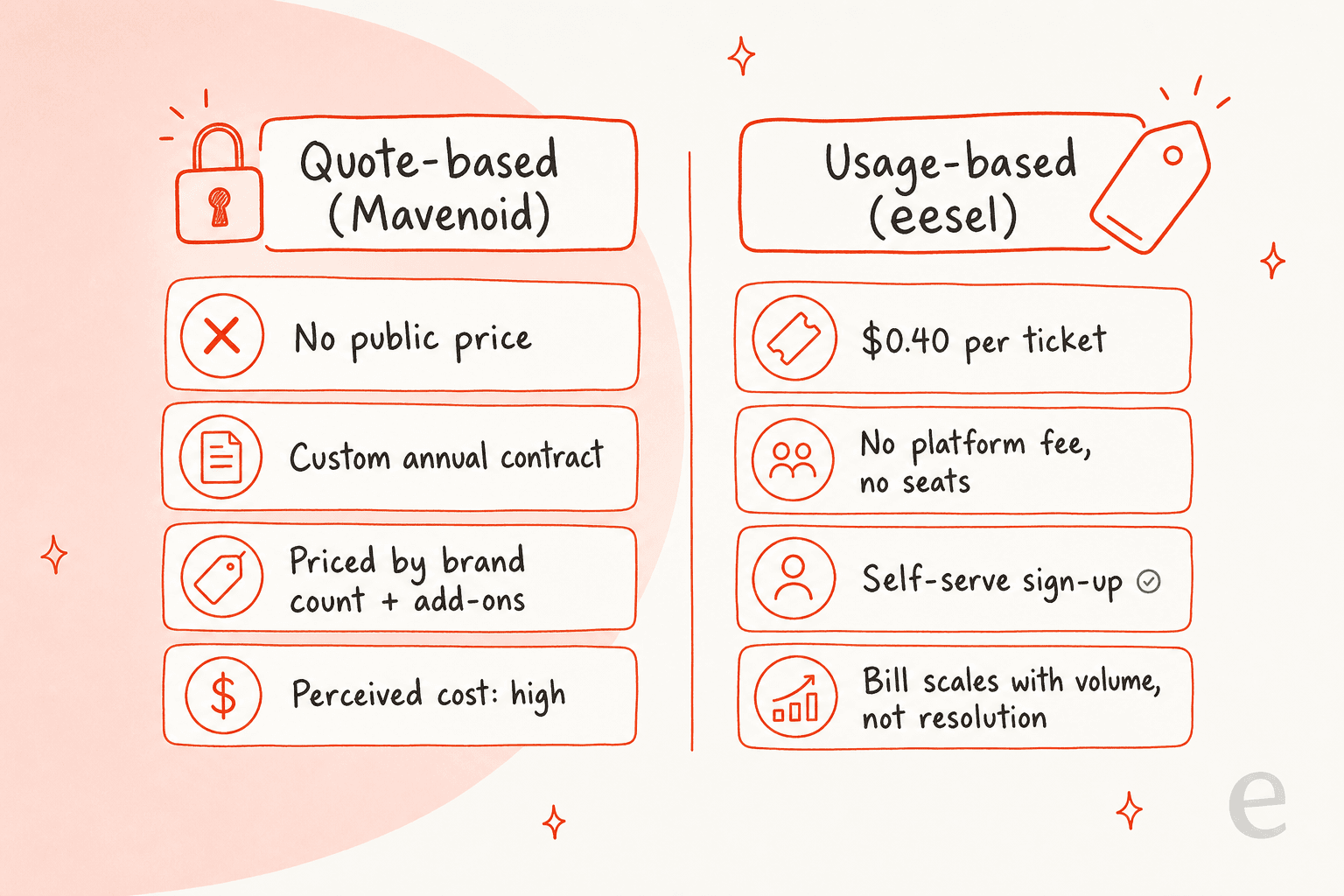 Infographic comparing quote-based pricing (Mavenoid: no public price, custom annual contract, priced by brand count, high perceived cost) with usage-based pricing (eesel: $0.40 per ticket, no platform fee, self-serve, scales with volume)
