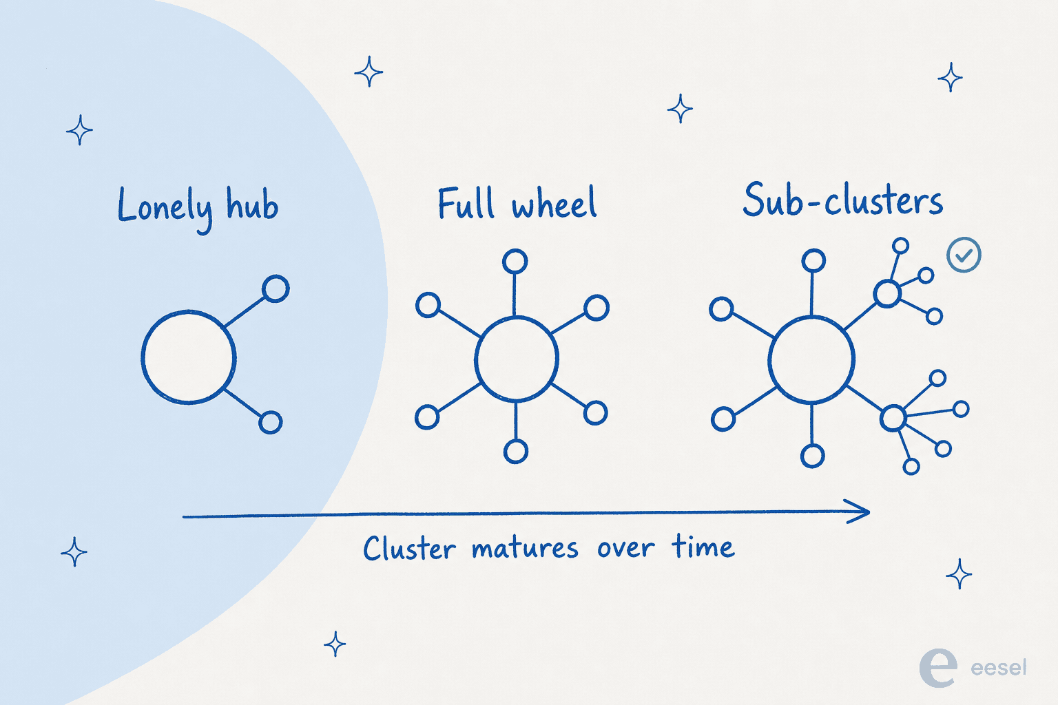 Three maturity stages of a content hub, from a lonely hub with two spokes to a full wheel to nested sub-clusters