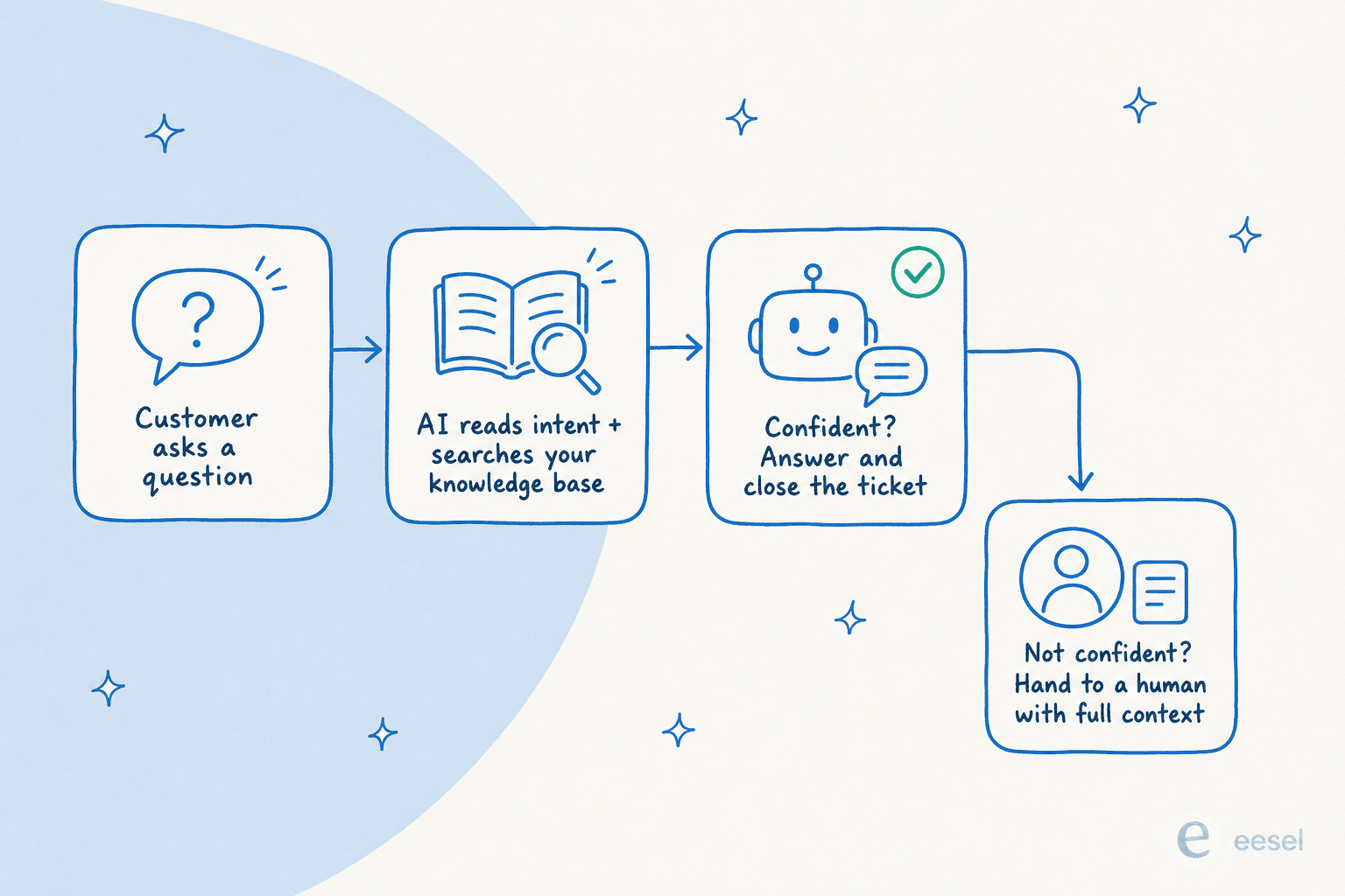 How AI reduces tickets: a customer asks a question, the AI reads intent and searches your knowledge base, and if confident it answers and closes the ticket, otherwise it hands off to a human with full context