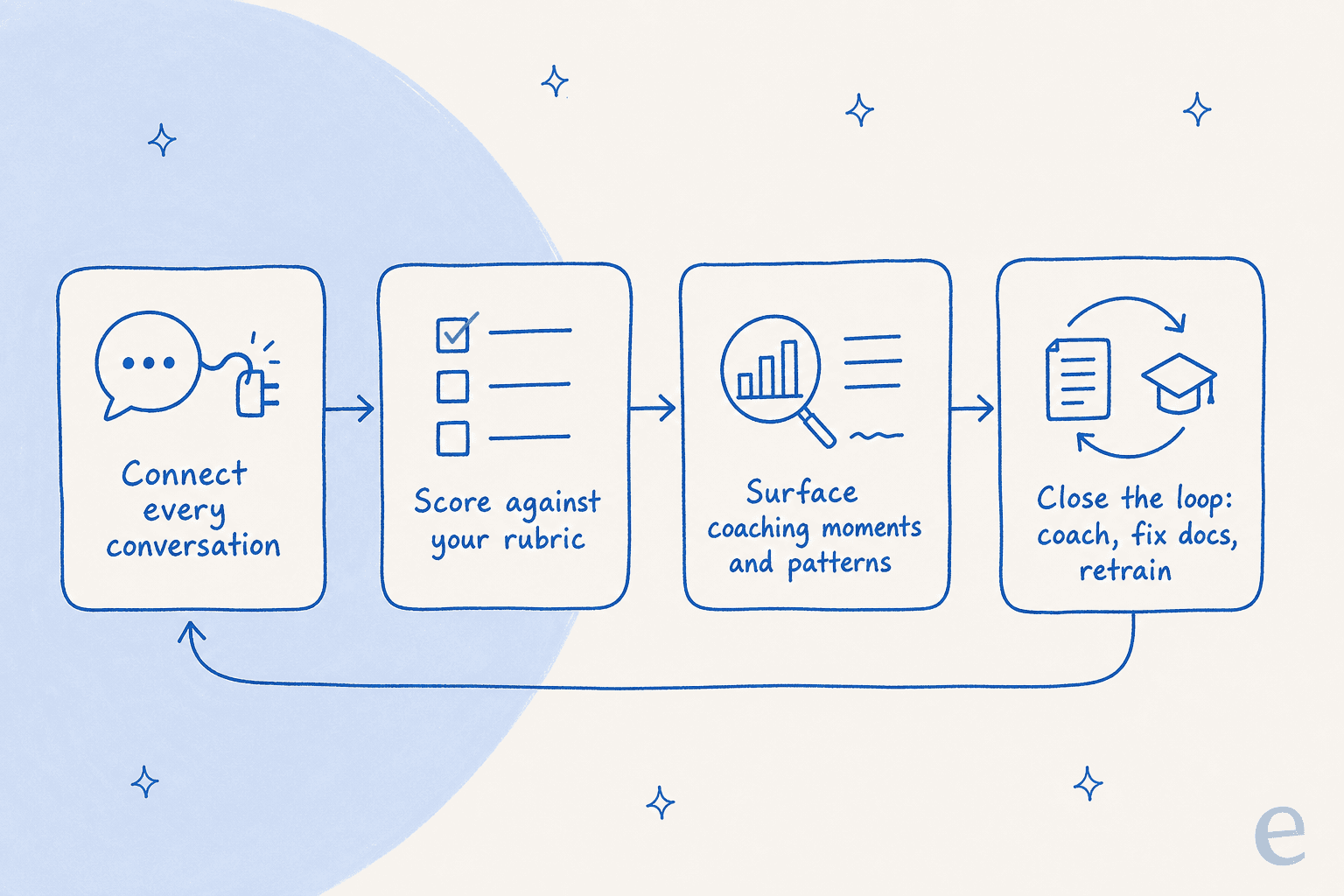 The AI support QA loop: connect every conversation, score against your rubric, surface coaching moments and patterns, close the loop by coaching, fixing docs and retraining