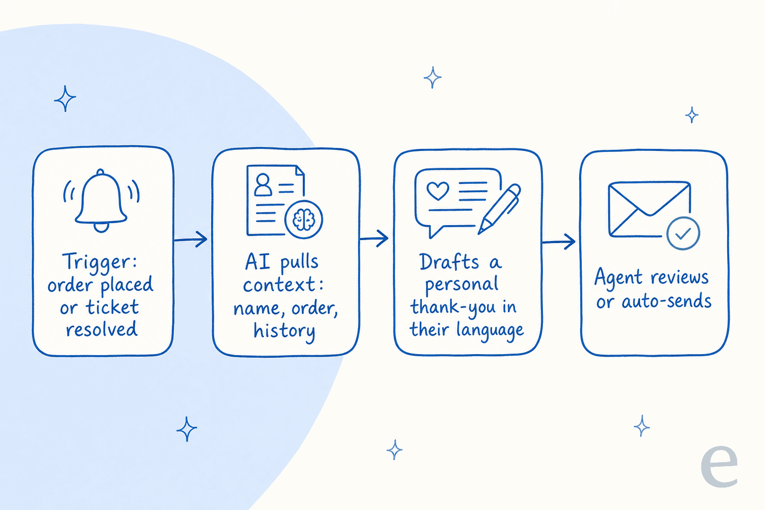 How an AI teammate sends personal thank-you messages at scale: a trigger fires when an order is placed or a ticket is resolved, the AI pulls the customer's name, order, and history, drafts a personal thank-you in their language, and an agent reviews or it auto-sends