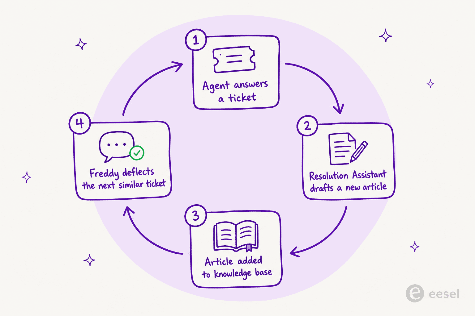 The Freddy Copilot loop: an answered ticket becomes a drafted article, which becomes knowledge that deflects the next similar ticket