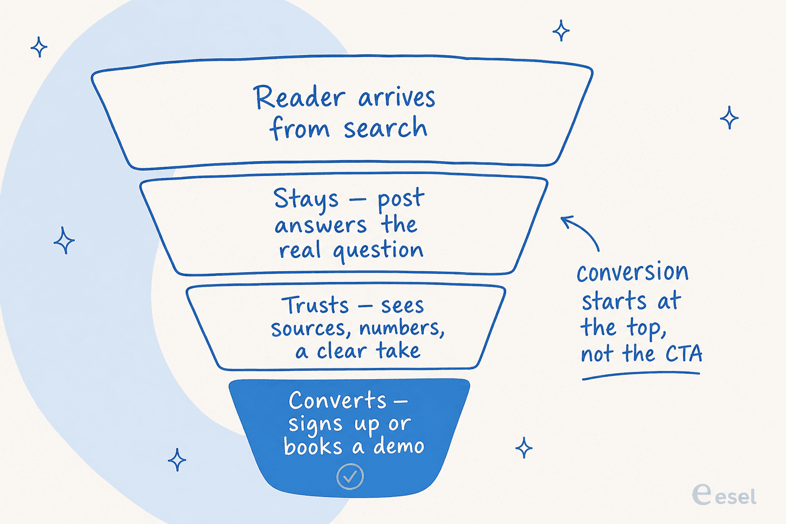 A conversion funnel showing four stages: a reader arrives from search, stays because the post answers the real question, trusts it because of sources and a clear take, then converts by signing up or booking a demo, with a note that conversion starts at the top not the CTA