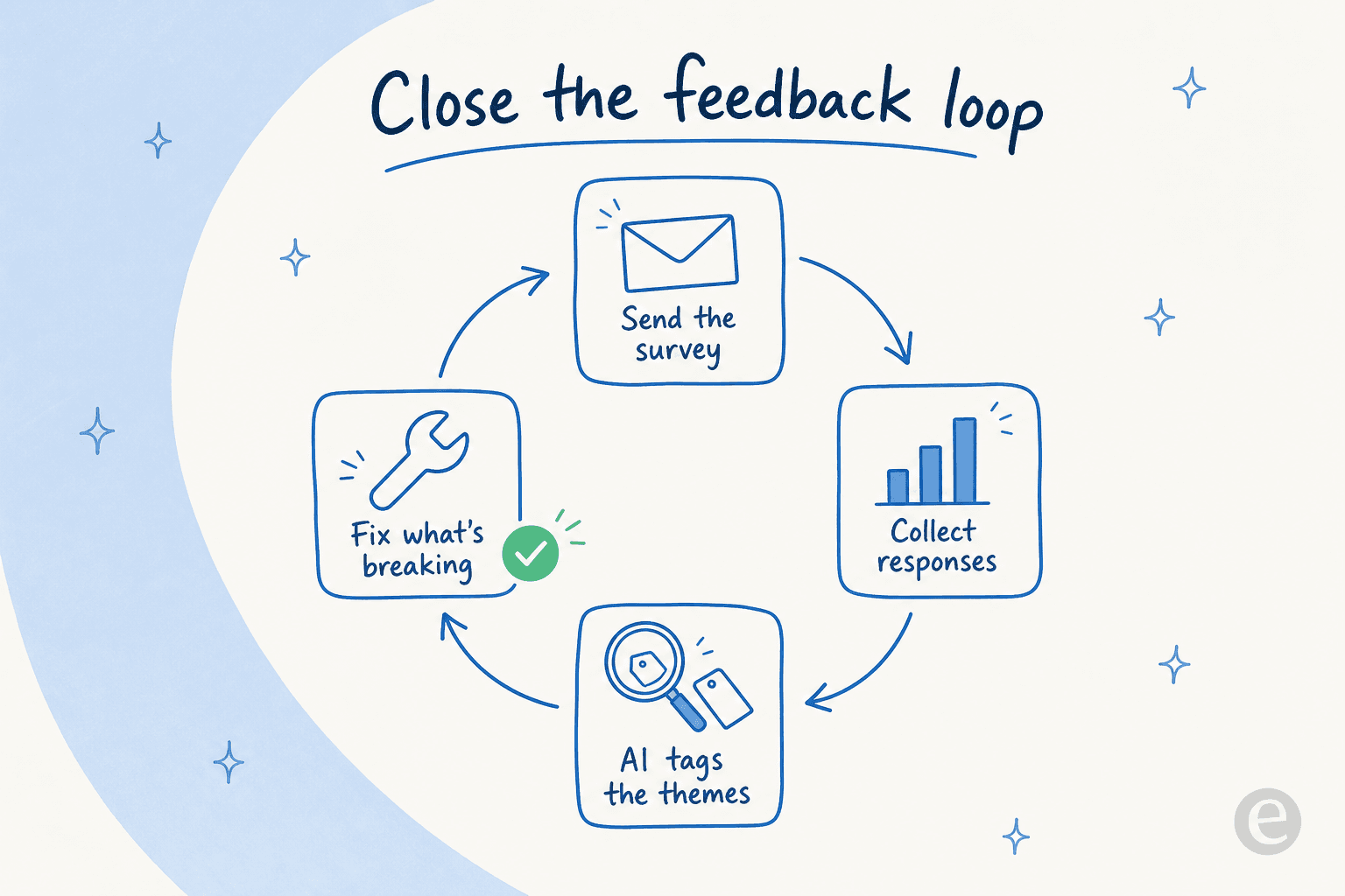 Circular four-stage feedback loop: send the survey, collect responses, AI tags the themes, fix what's breaking, then loop back