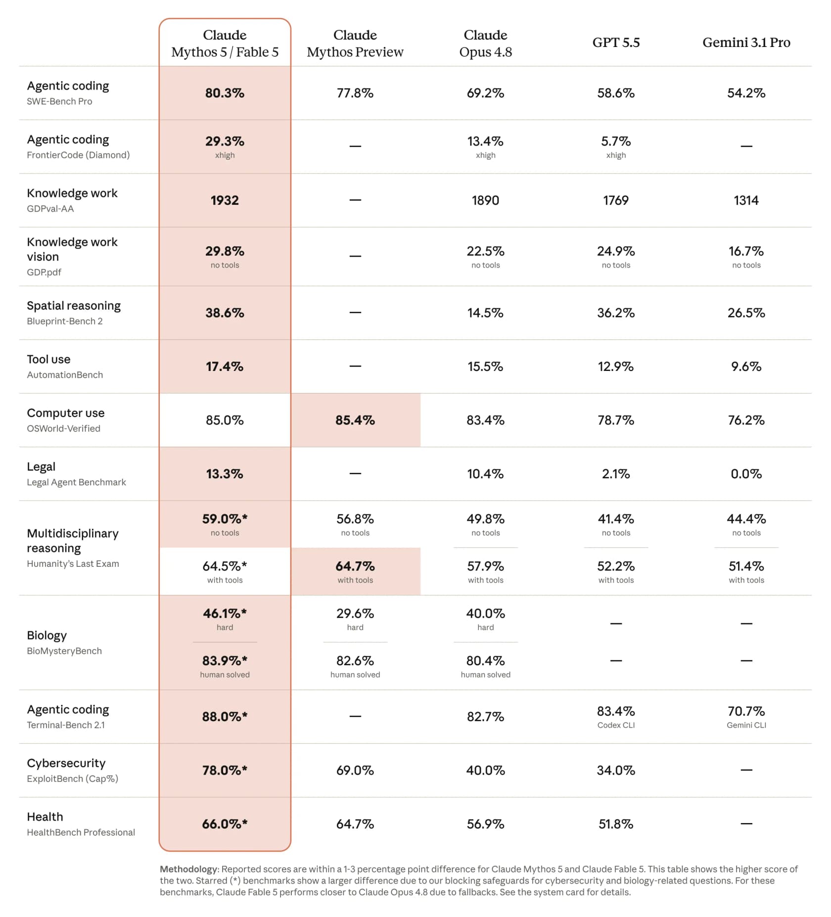 Anthropic's benchmark table comparing Claude Mythos 5 / Fable 5 against Claude Opus 4.8, GPT 5.5, and Gemini 3.1 Pro, as taken from Anthropic