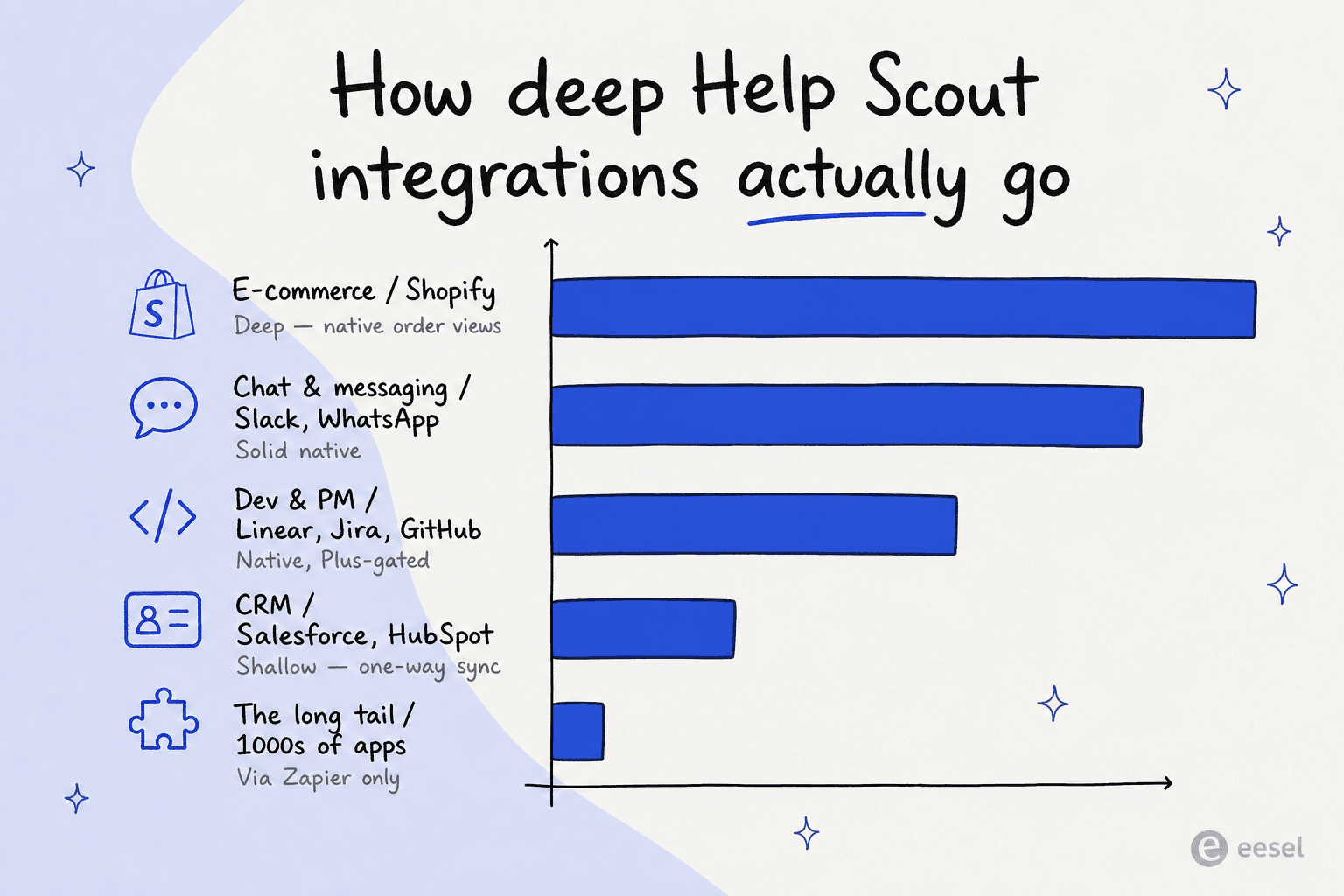 A horizontal bar chart showing Help Scout integration depth by category, from deep e-commerce down to long-tail apps reachable only via Zapier