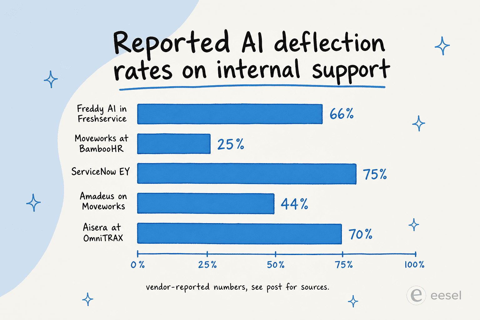 Reported AI deflection rates on internal support, comparing vendor case studies