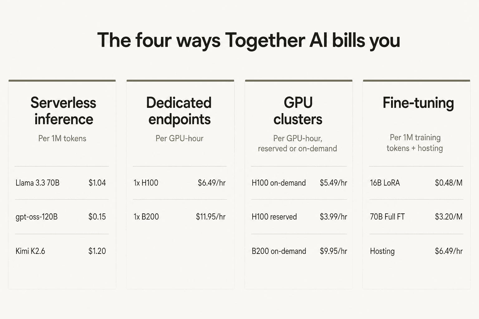 How Together AI bills you across its four product pillars: serverless tokens, dedicated GPU-hours, GPU clusters, and fine-tuning training tokens plus hosting