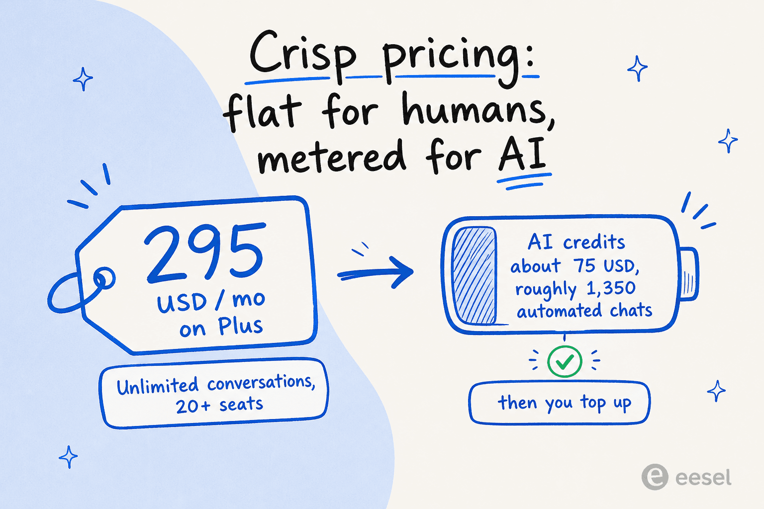 A diagram contrasting Crisp's flat per-workspace price with its metered AI credits that you top up