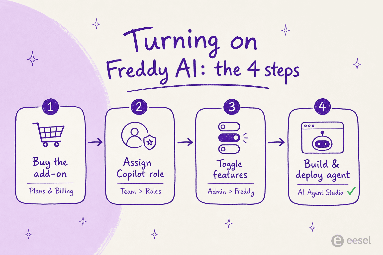 The four-step flow to enable Freddy AI in Freshdesk: buy the add-on, assign the Copilot role, toggle features, then build and deploy the agent