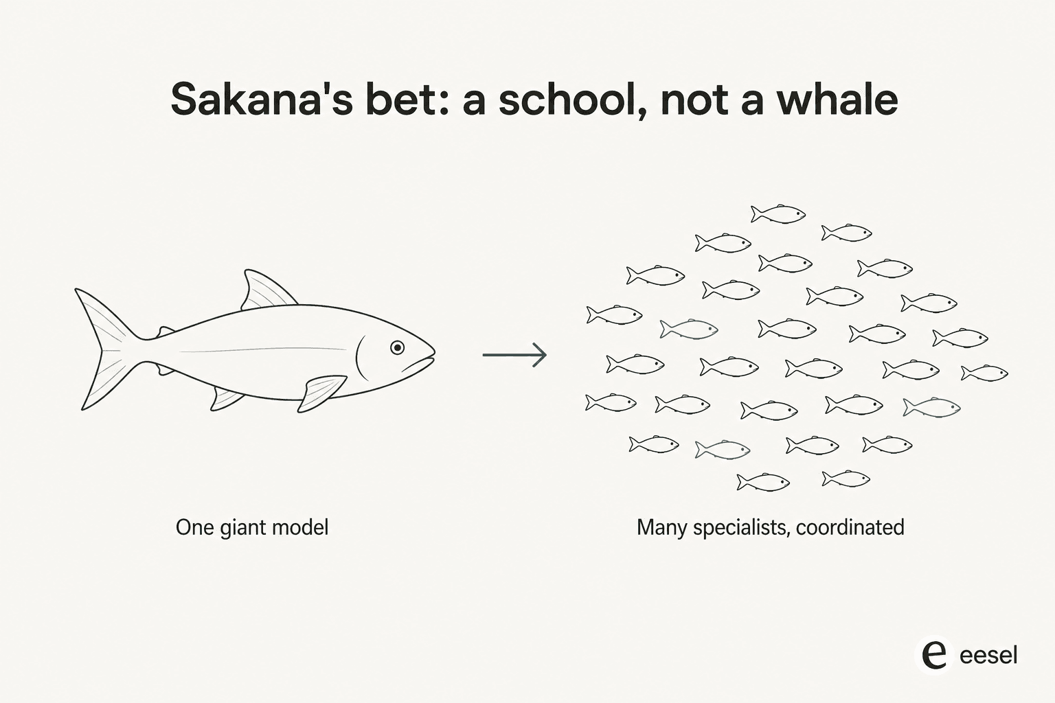 Sakana's bet: many coordinated specialist models can match one giant model