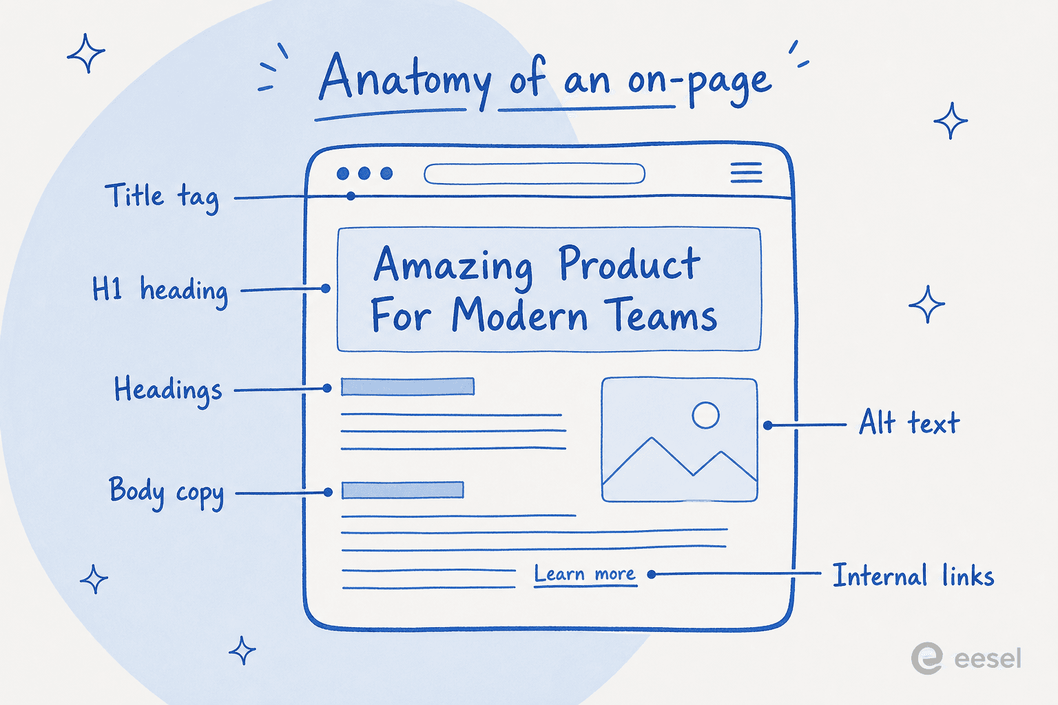 Anatomy of a web page with callouts pointing to the title tag, H1, headings, body copy, alt text, and internal links