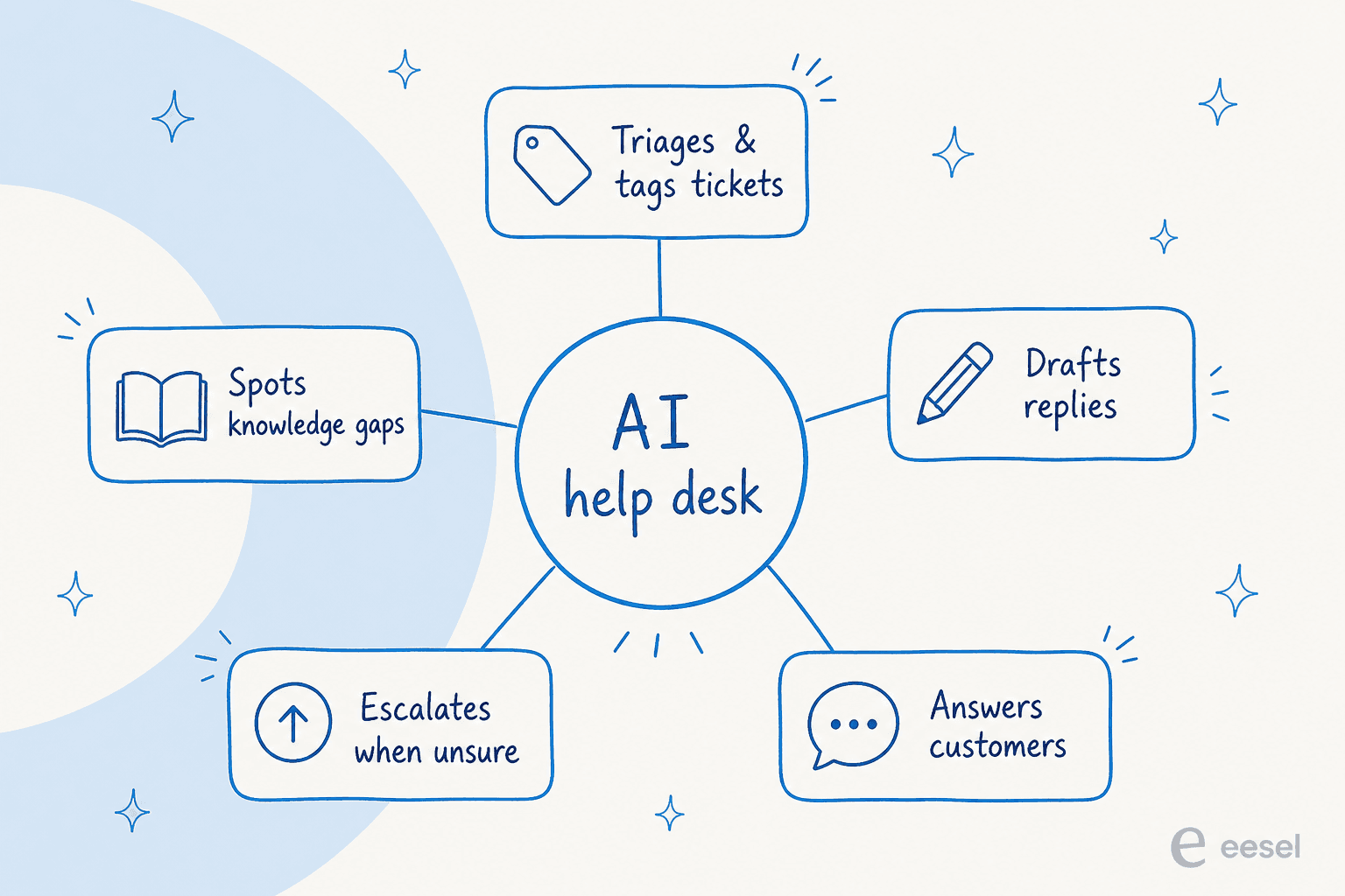 The five jobs an AI help desk does day to day: triage, draft, answer, escalate, and spot knowledge gaps