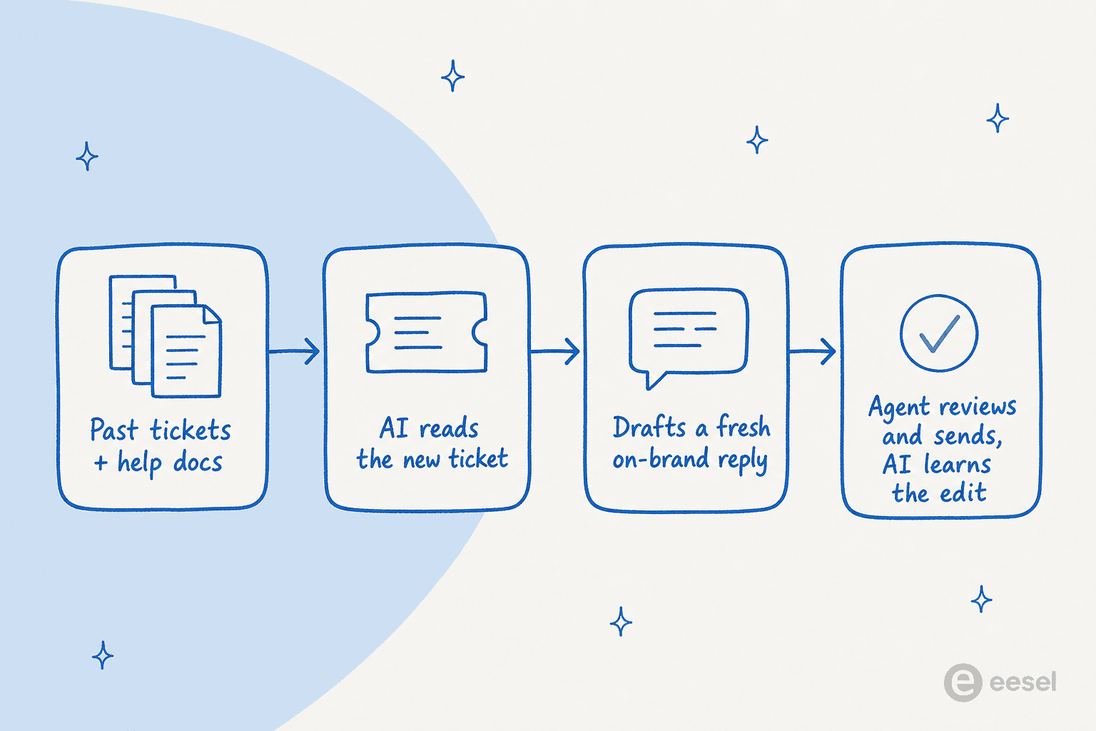 A four-step pipeline: past tickets and help docs feed the AI, which reads the new ticket, drafts a fresh on-brand reply, then the agent reviews and sends while the AI learns from the edit