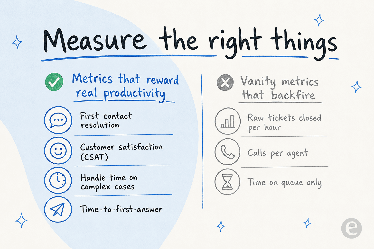 Two-column infographic contrasting productivity metrics that matter, first contact resolution, CSAT, handle time on complex cases, and time-to-first-answer, against vanity metrics like raw tickets closed per hour