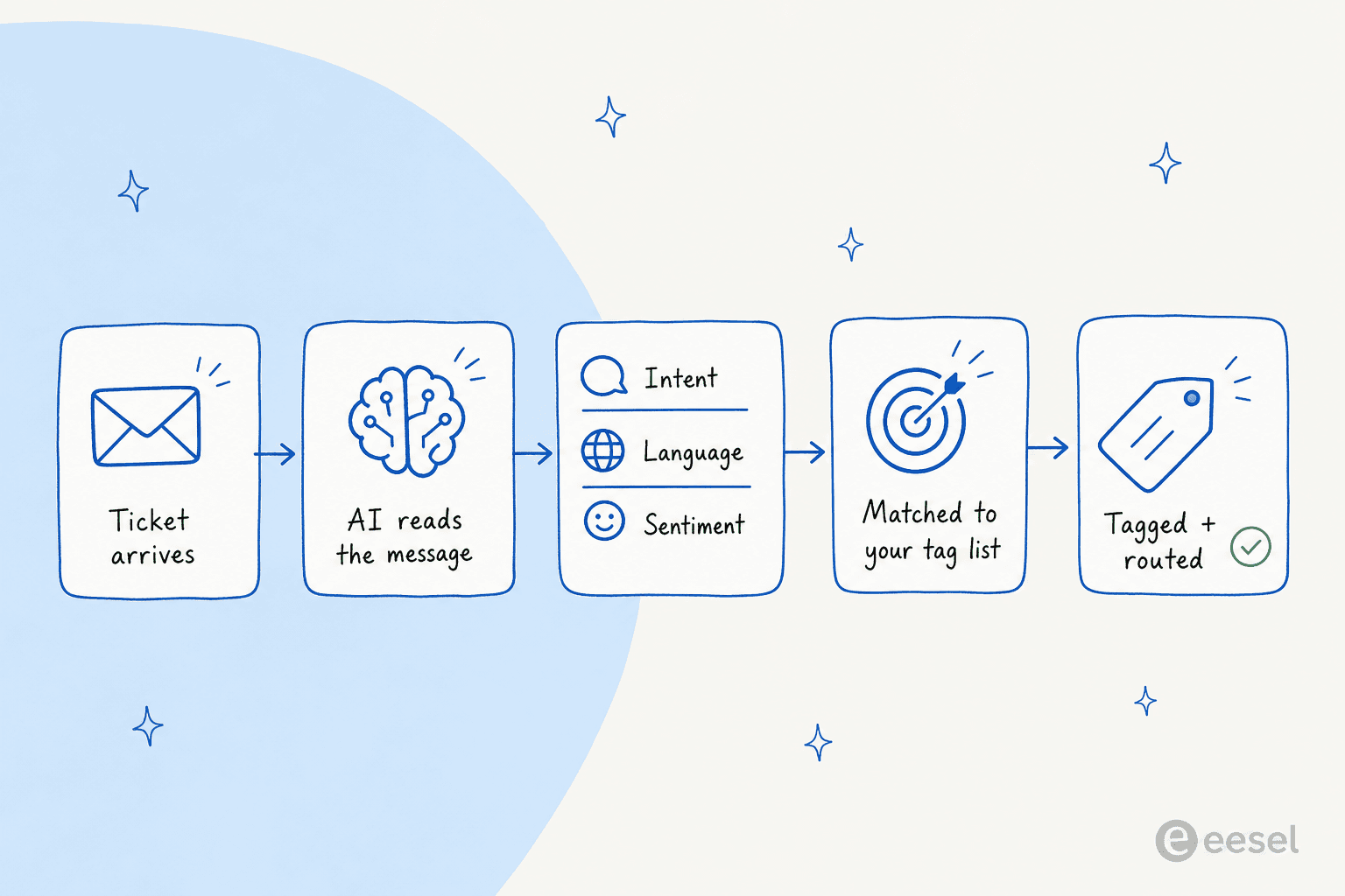How an AI reads a ticket and applies the right tag, from intent and sentiment detection through to routing