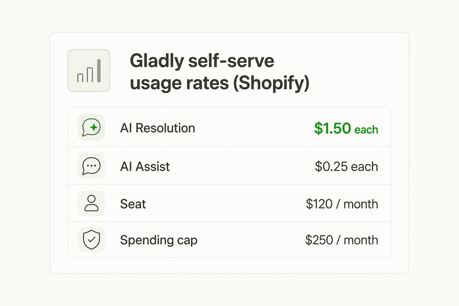 Gladly's self-serve usage rates on Shopify: $1.50 per AI Resolution, $0.25 per AI Assist, $120 per seat per month, under a $250 monthly cap