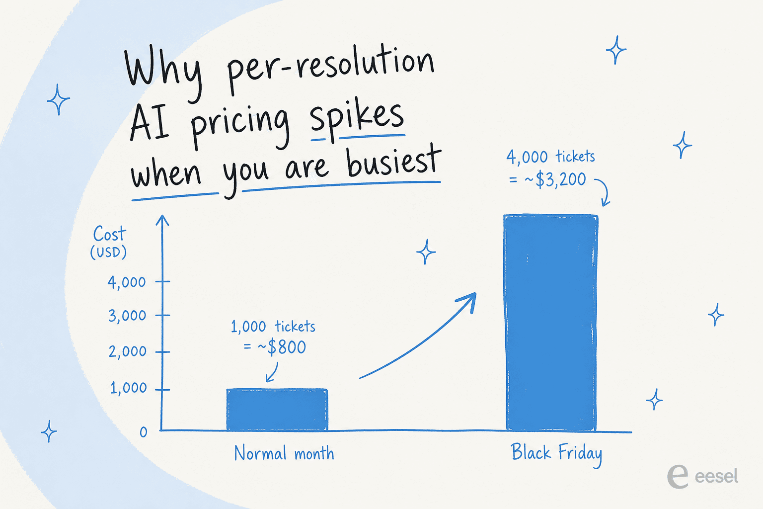 Why per-resolution AI pricing spikes when you are busiest: a normal month versus a Black Friday volume spike