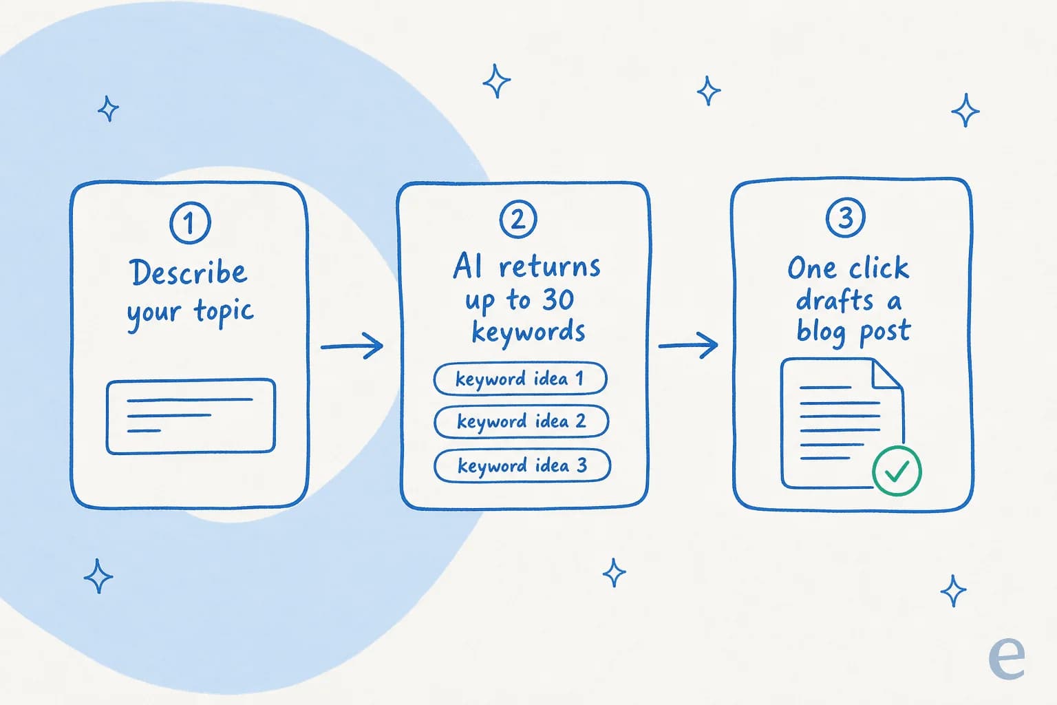 How the eesel AI blog writer works: describe your topic, get keywords, and draft a full post in one click