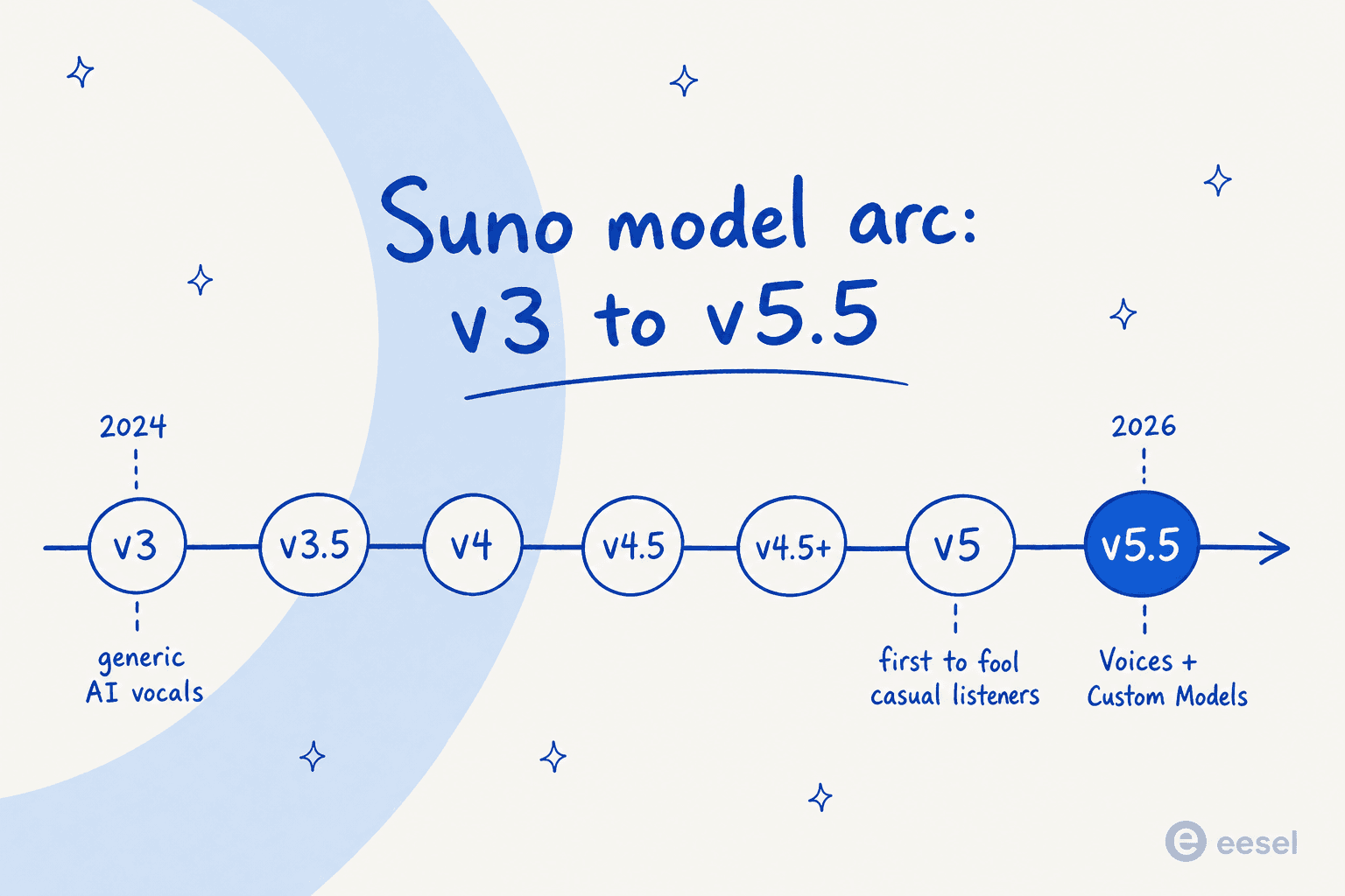 Suno model evolution from v3 in 2024 to v5.5 in 2026 - the rapid-fire model release timeline