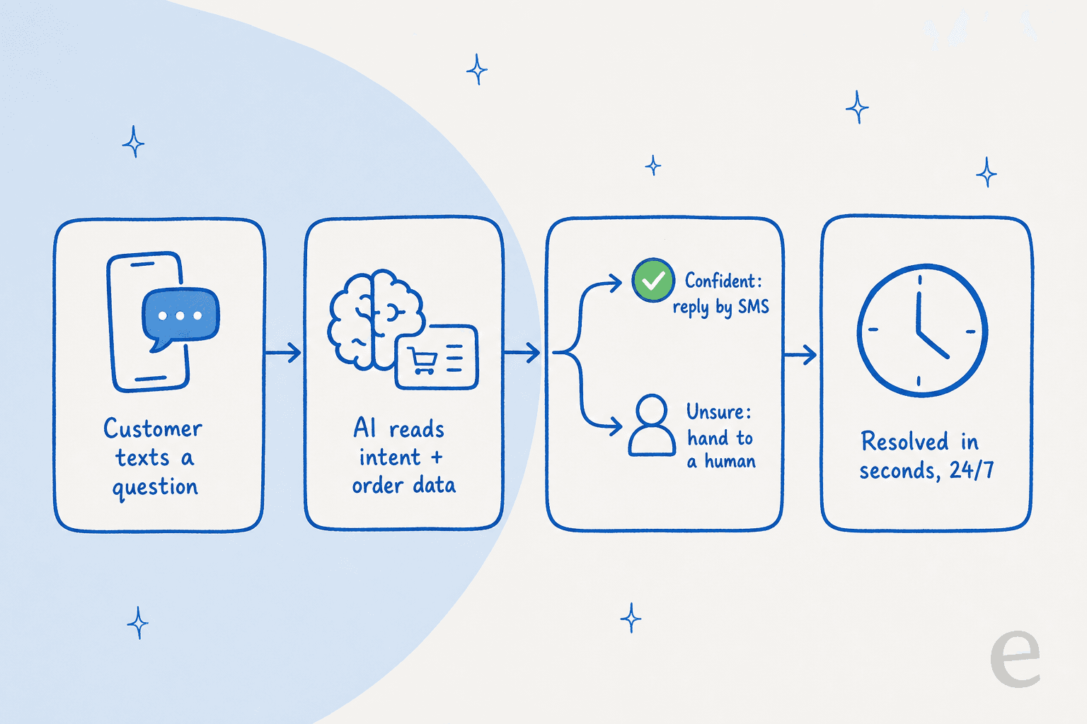 How an AI agent handles an inbound text-message support conversation, from intent to resolution
