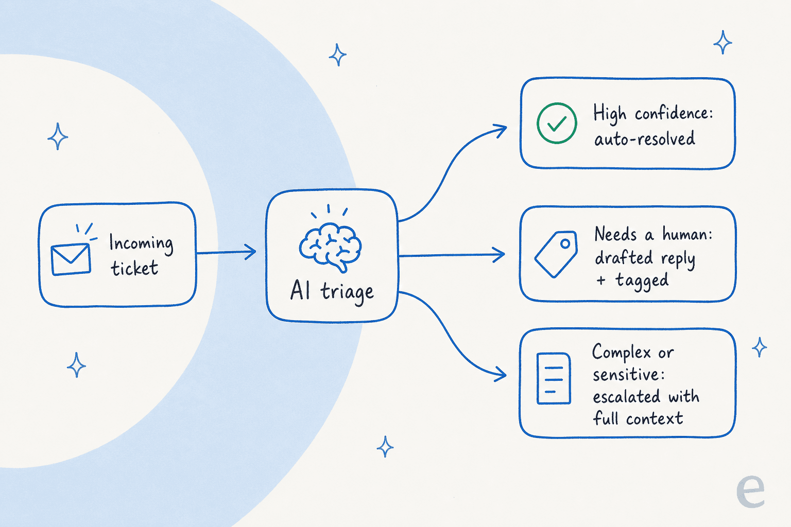 An incoming ticket flows into AI triage, which splits into three routes: high-confidence auto-resolved, needs a human with a drafted reply, and complex or sensitive escalated with full context