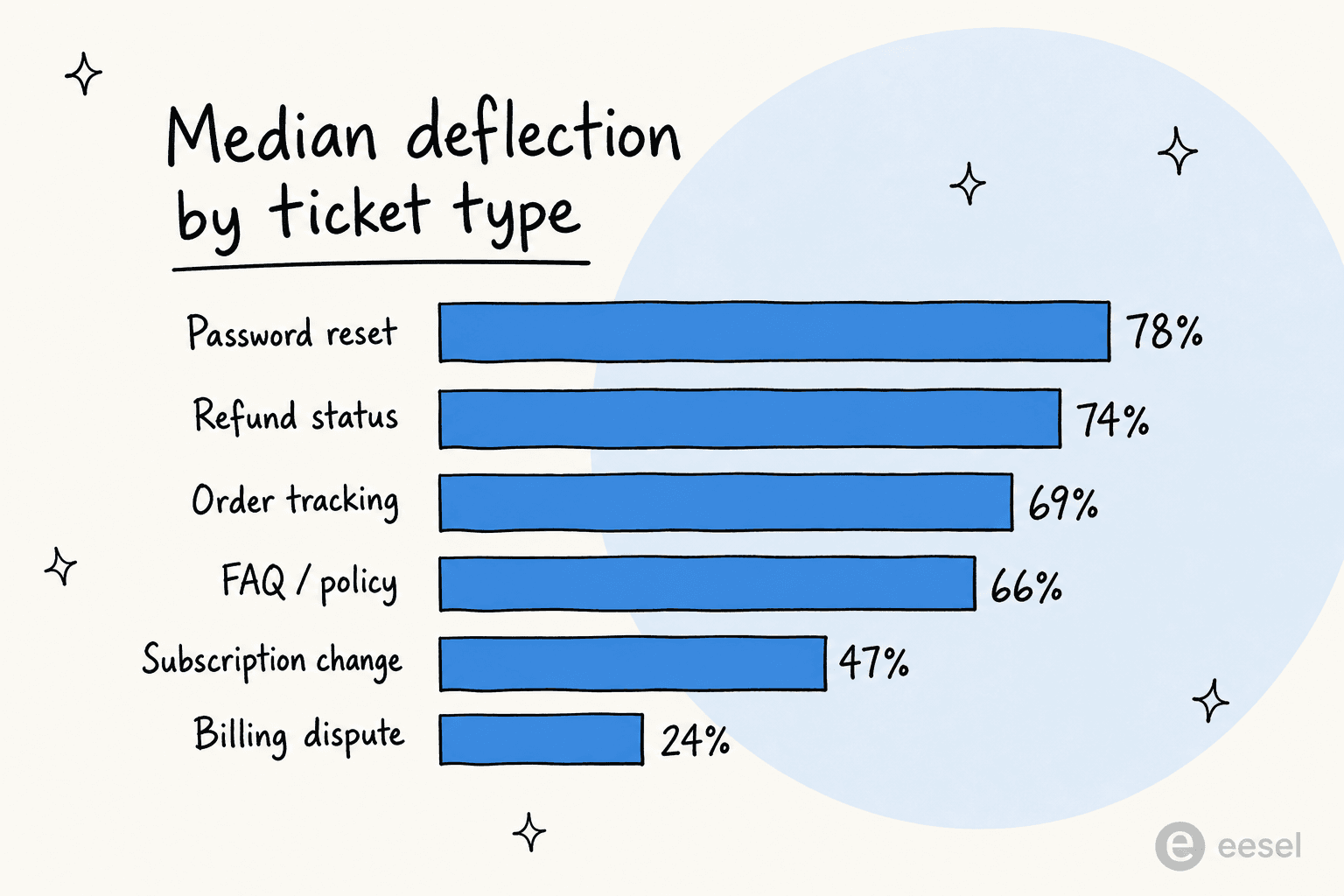 Bar chart of median deflection by ticket type: password reset 78%, refund status 74%, order tracking 69%, FAQ 66%, subscription change 47%, billing dispute 24%