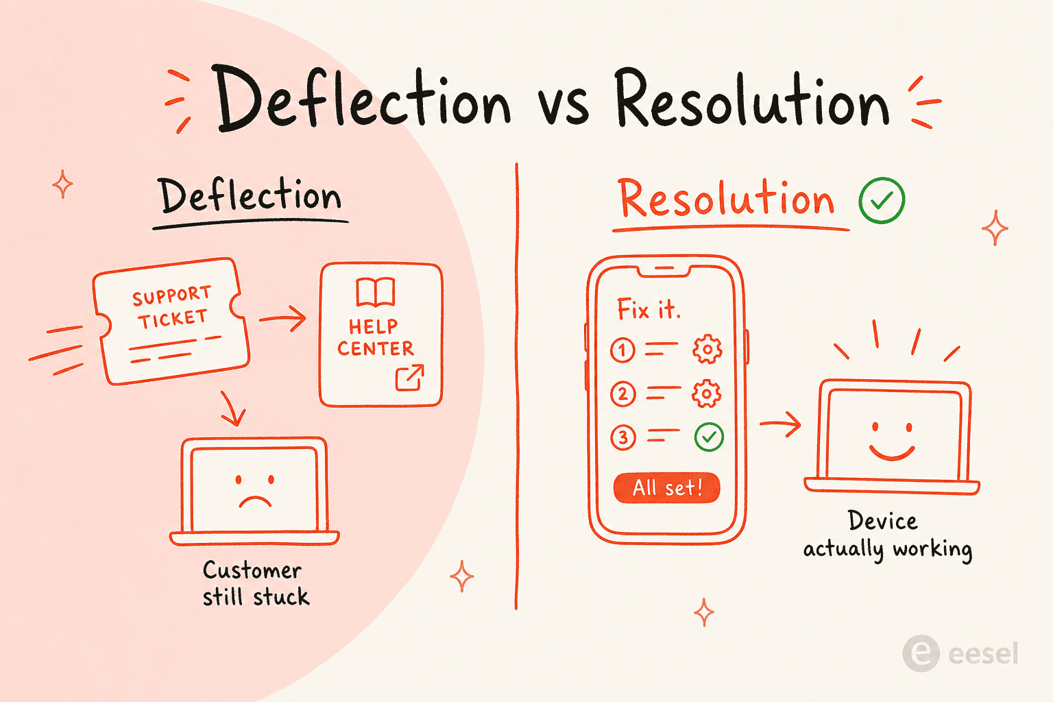 An infographic contrasting deflection, where a ticket is pushed away and the customer is still stuck, with resolution, where the device actually ends up working