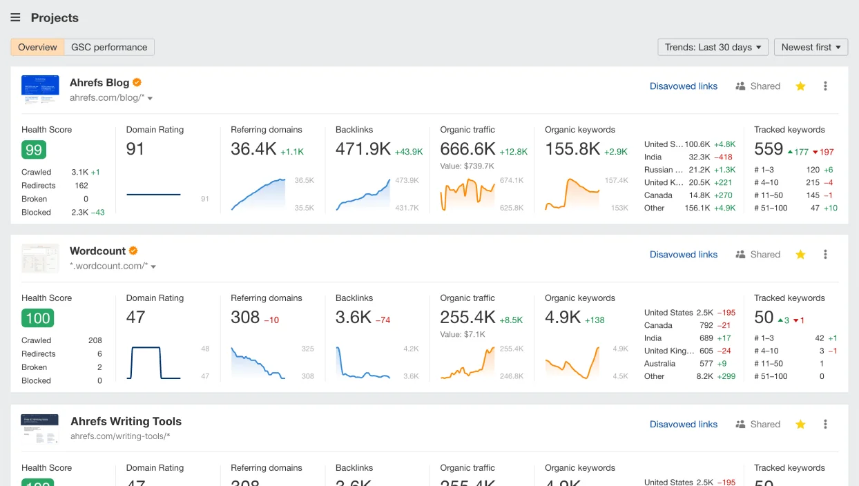 Ahrefs dashboard showing keyword metrics, backlink data, and rank tracking, as taken from Ahrefs