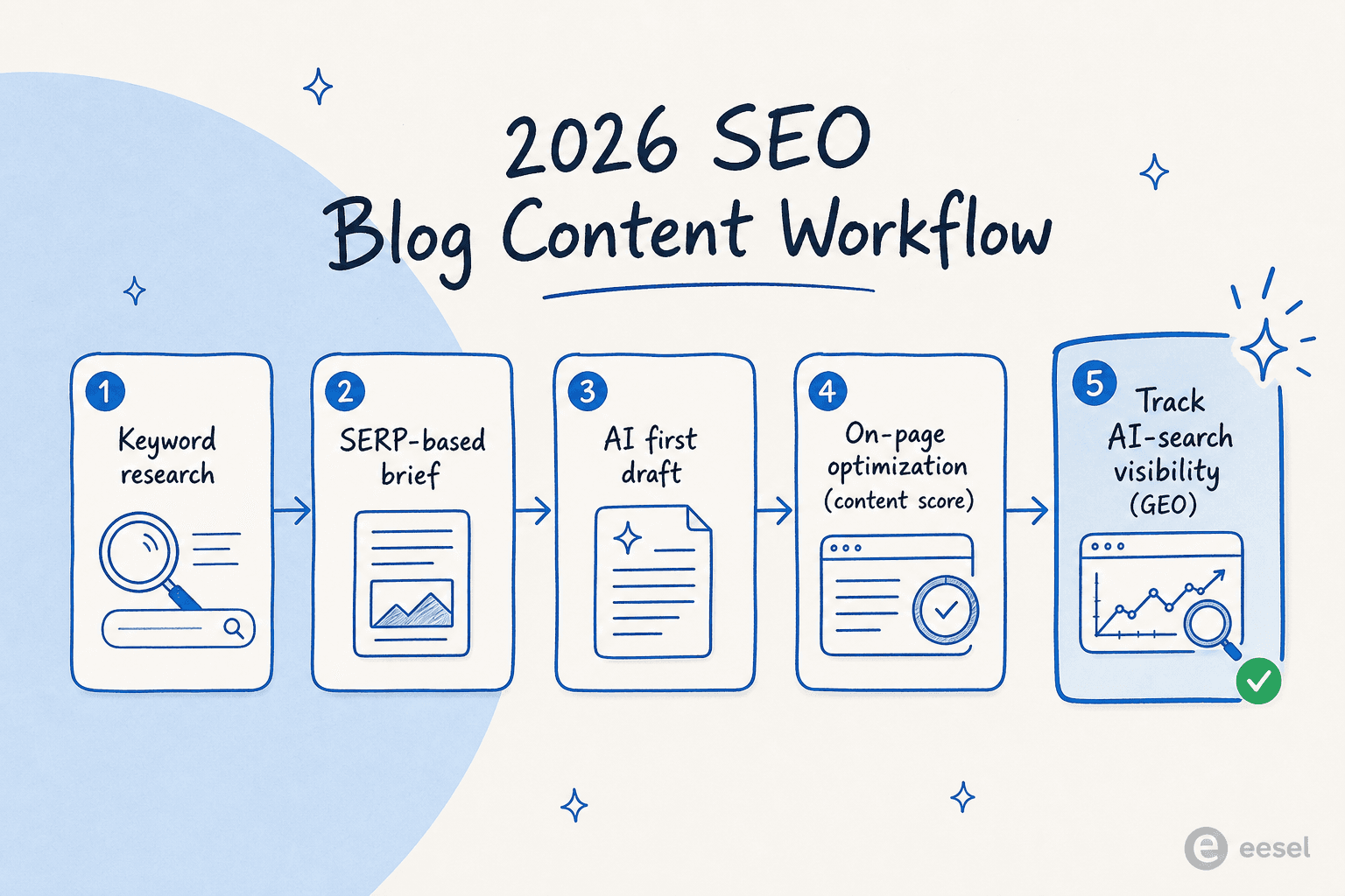 The 2026 SEO blog content workflow: keyword research, SERP-based brief, AI first draft, on-page optimization, then tracking AI-search visibility