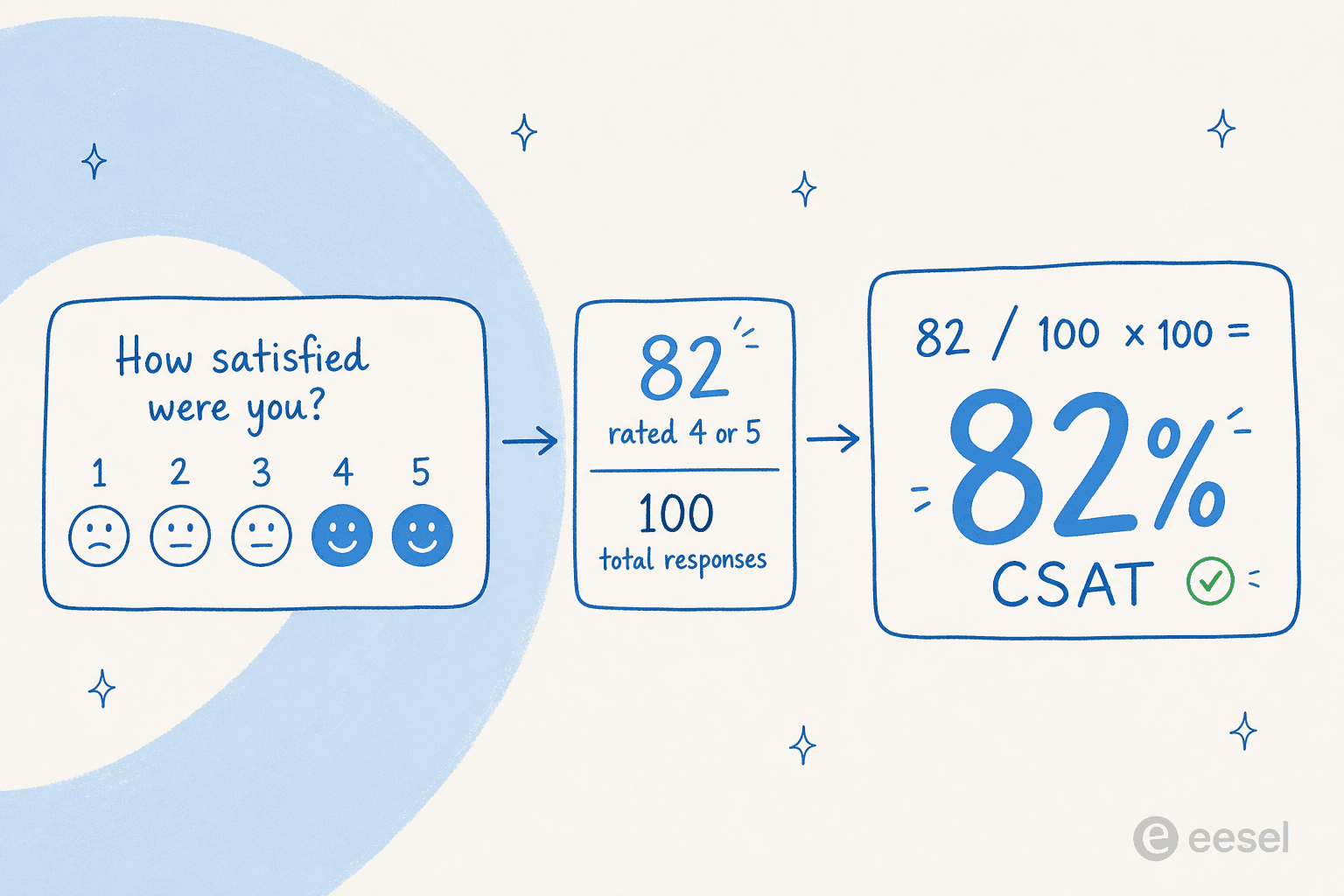 How a CSAT score is calculated, from a 1-to-5 survey to the percentage