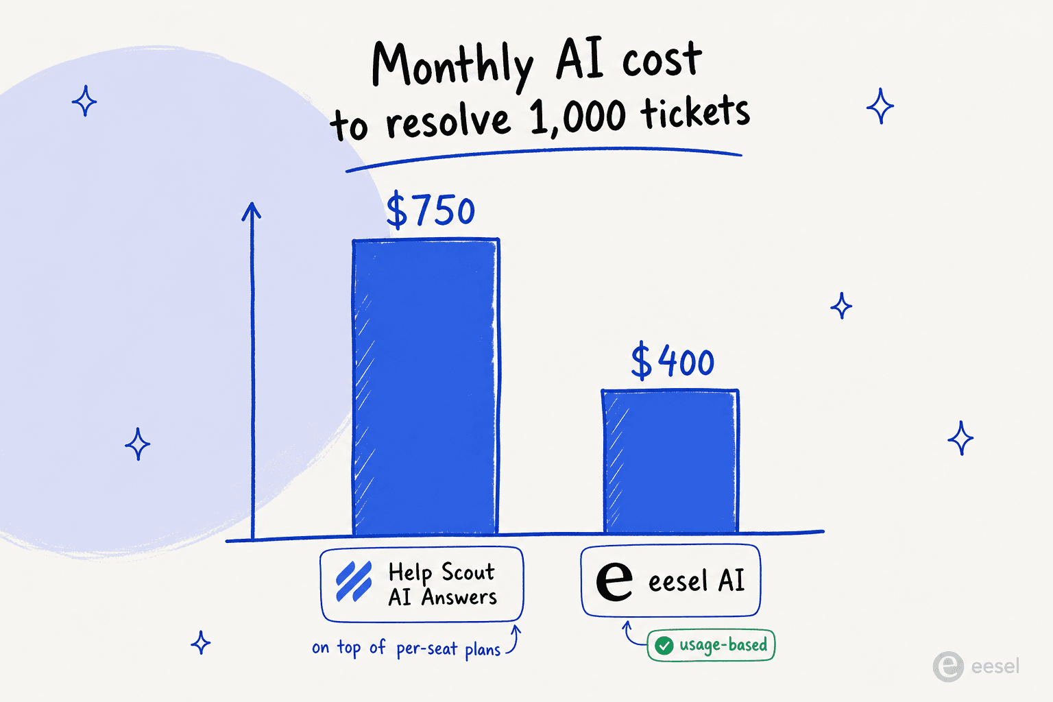 Bar chart comparing monthly AI cost to resolve 1,000 tickets: Help Scout AI Answers at $750 versus eesel AI at $400